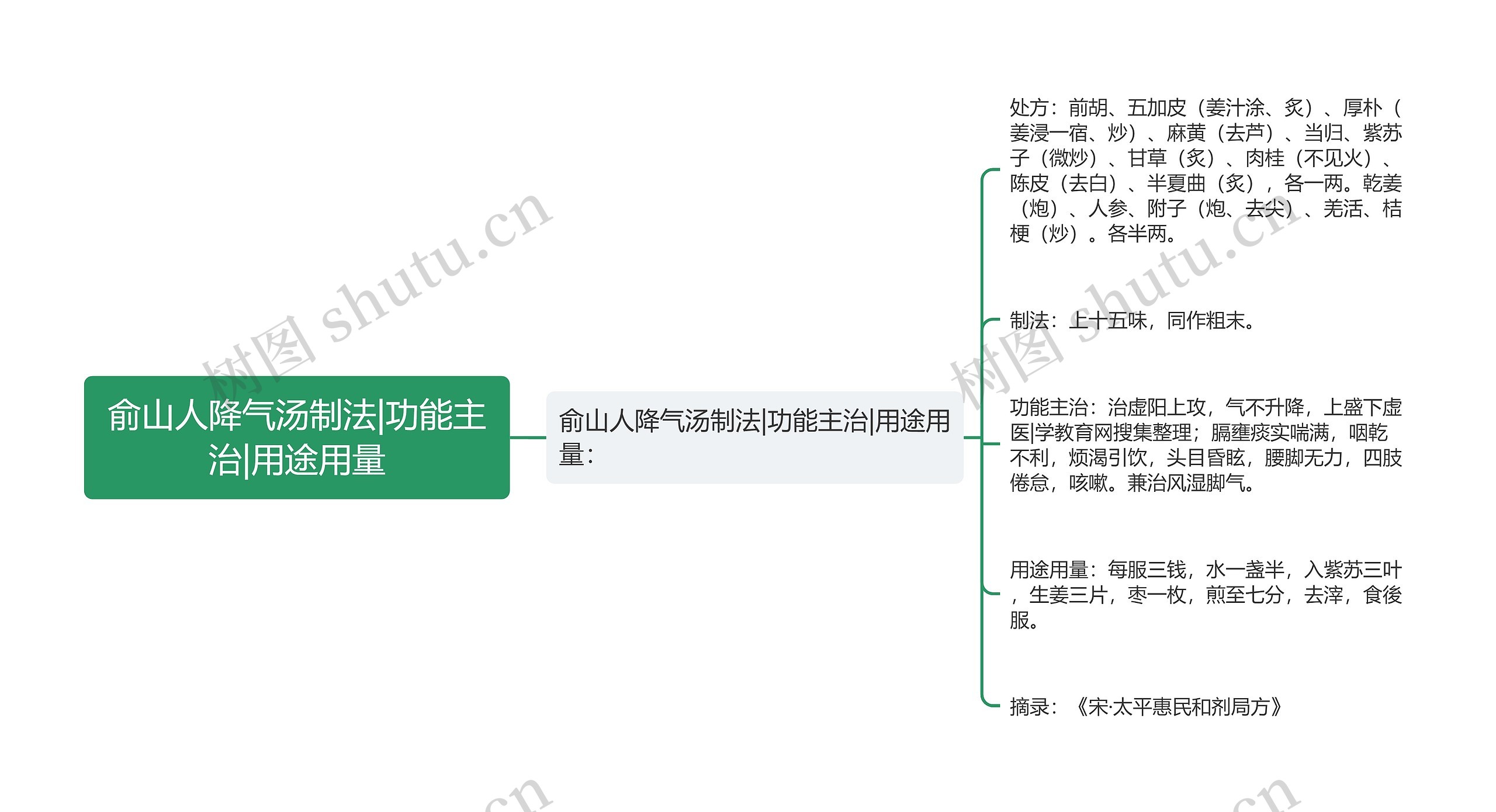 俞山人降气汤制法|功能主治|用途用量