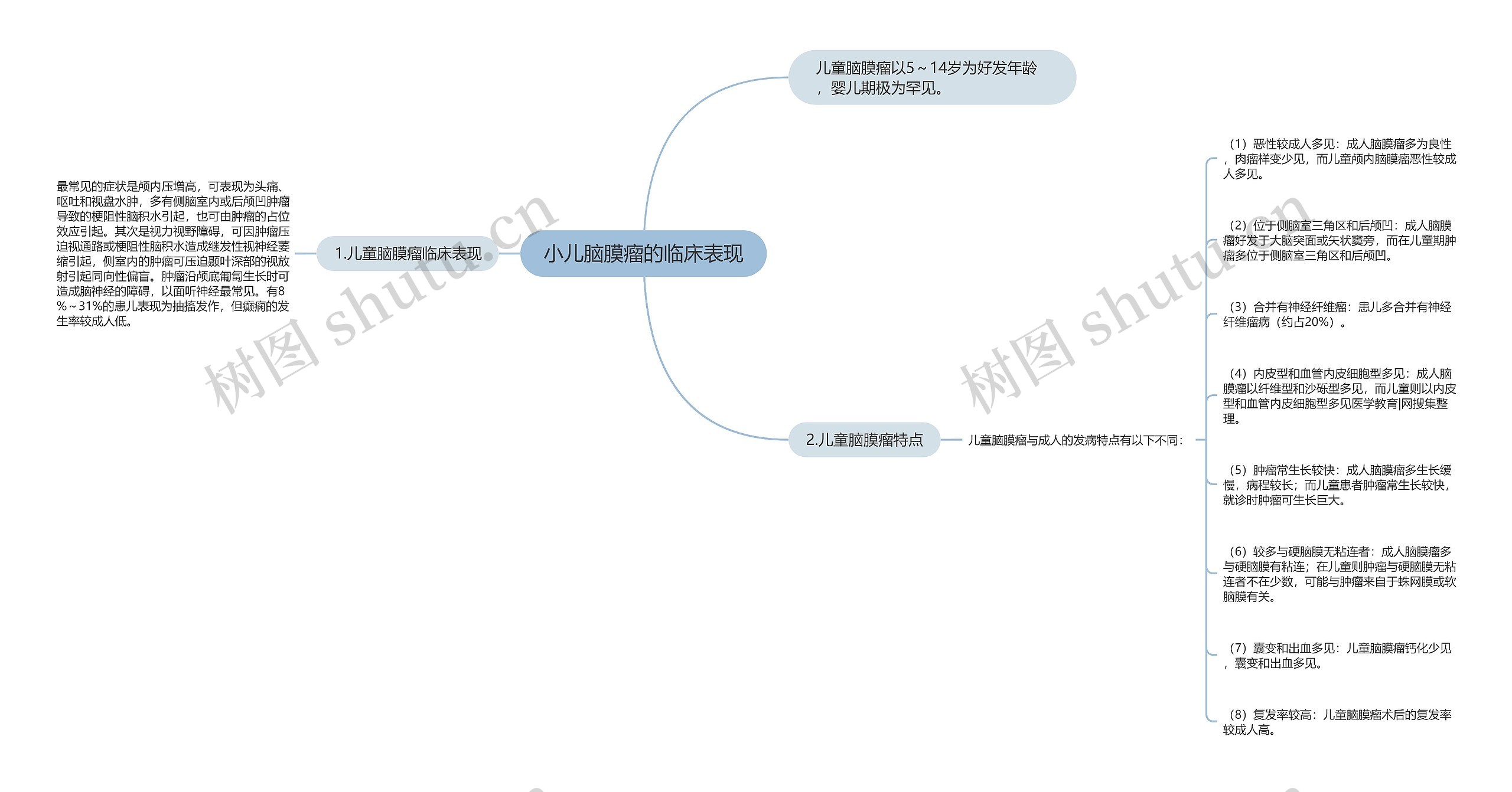 小儿脑膜瘤的临床表现思维导图