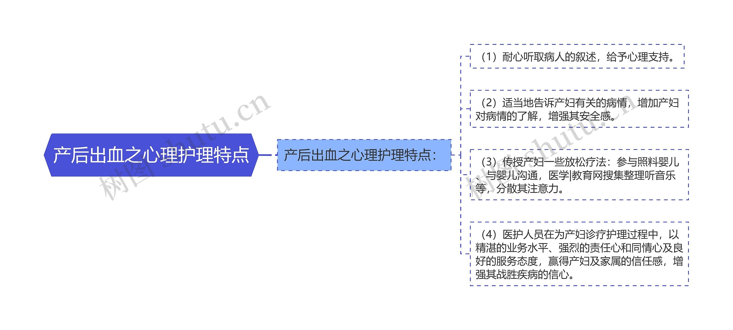 产后出血之心理护理特点思维导图