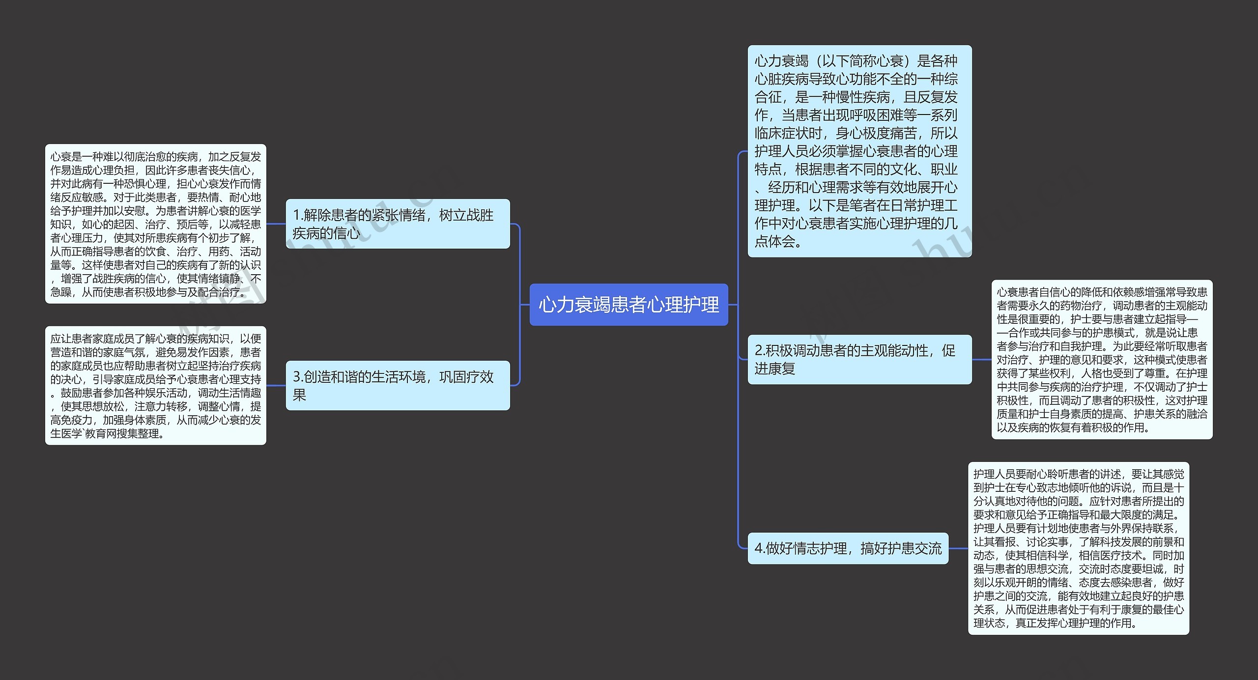 心力衰竭患者心理护理思维导图