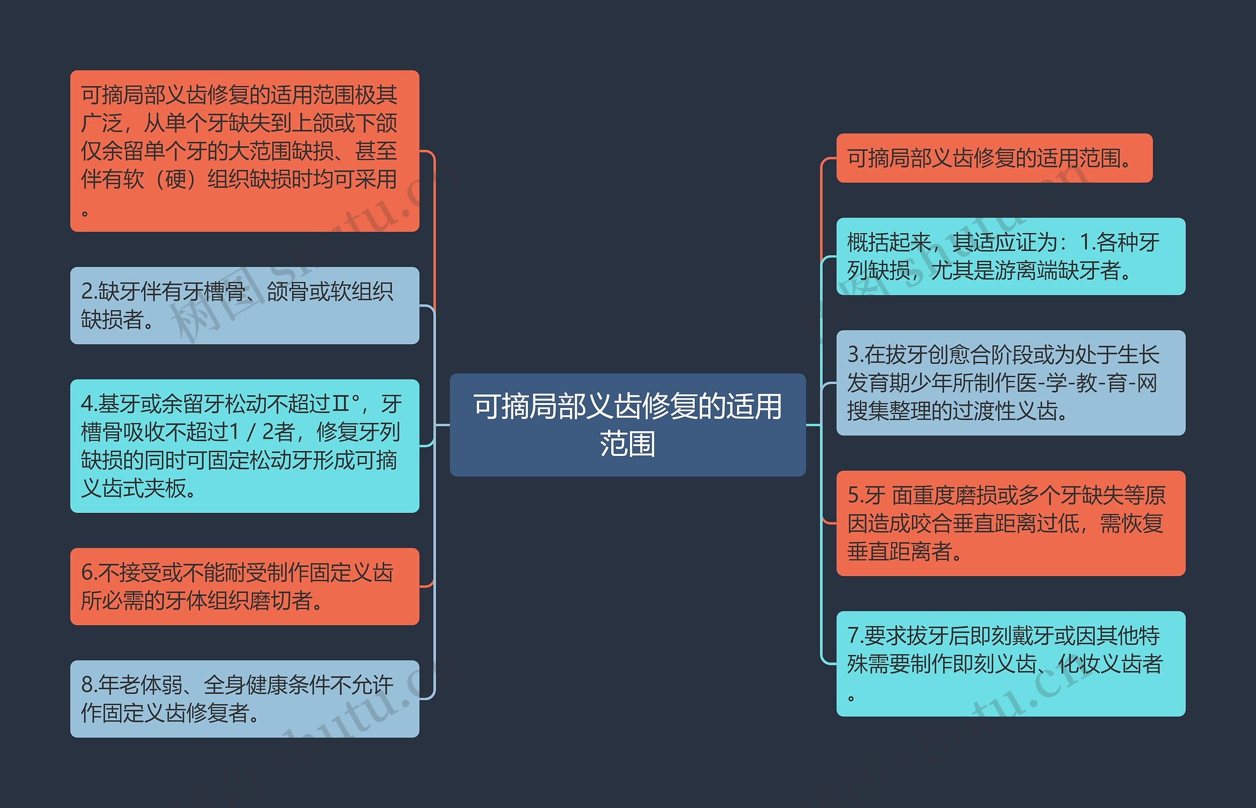 可摘局部义齿修复的适用范围思维导图