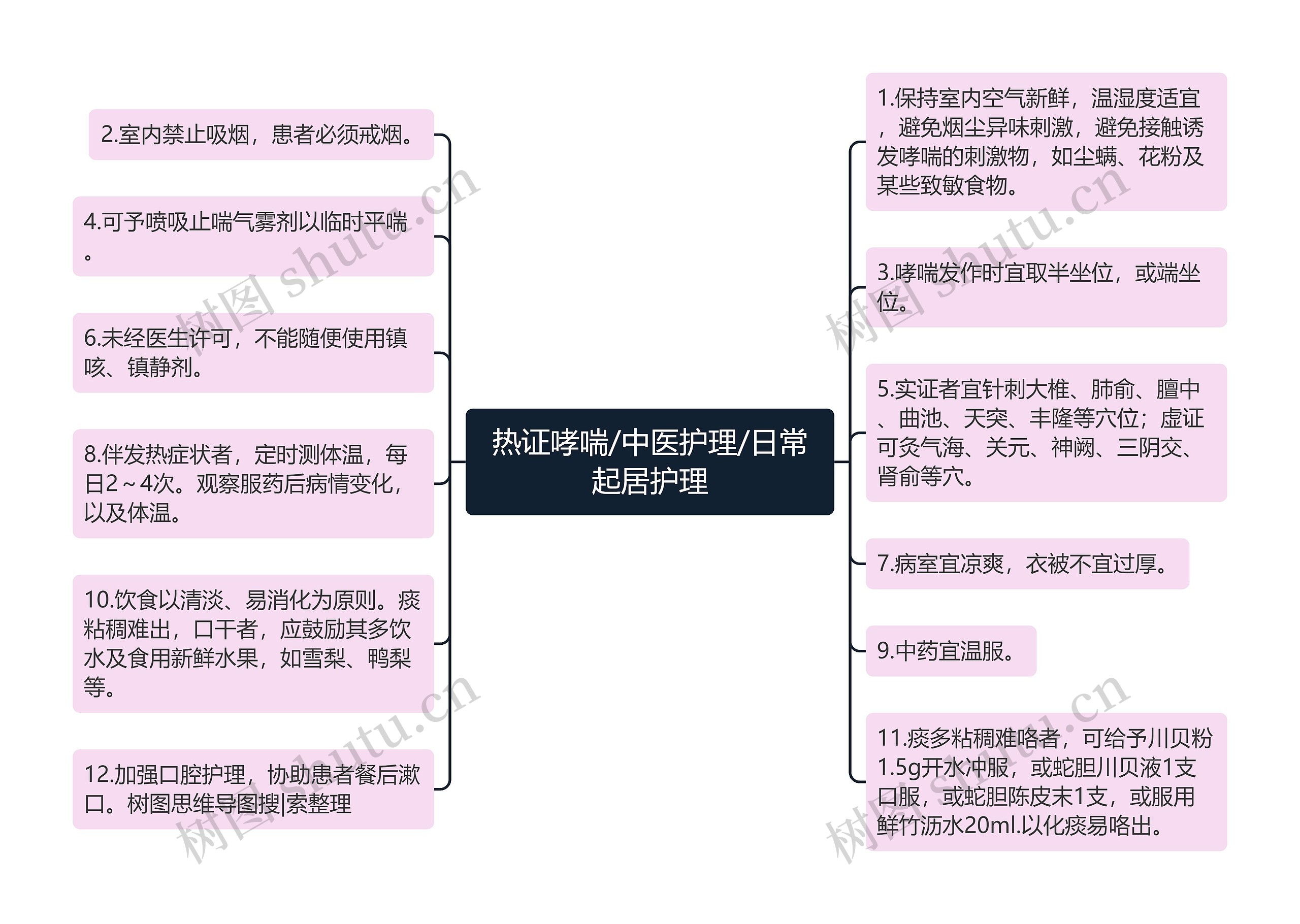 热证哮喘/中医护理/日常起居护理思维导图