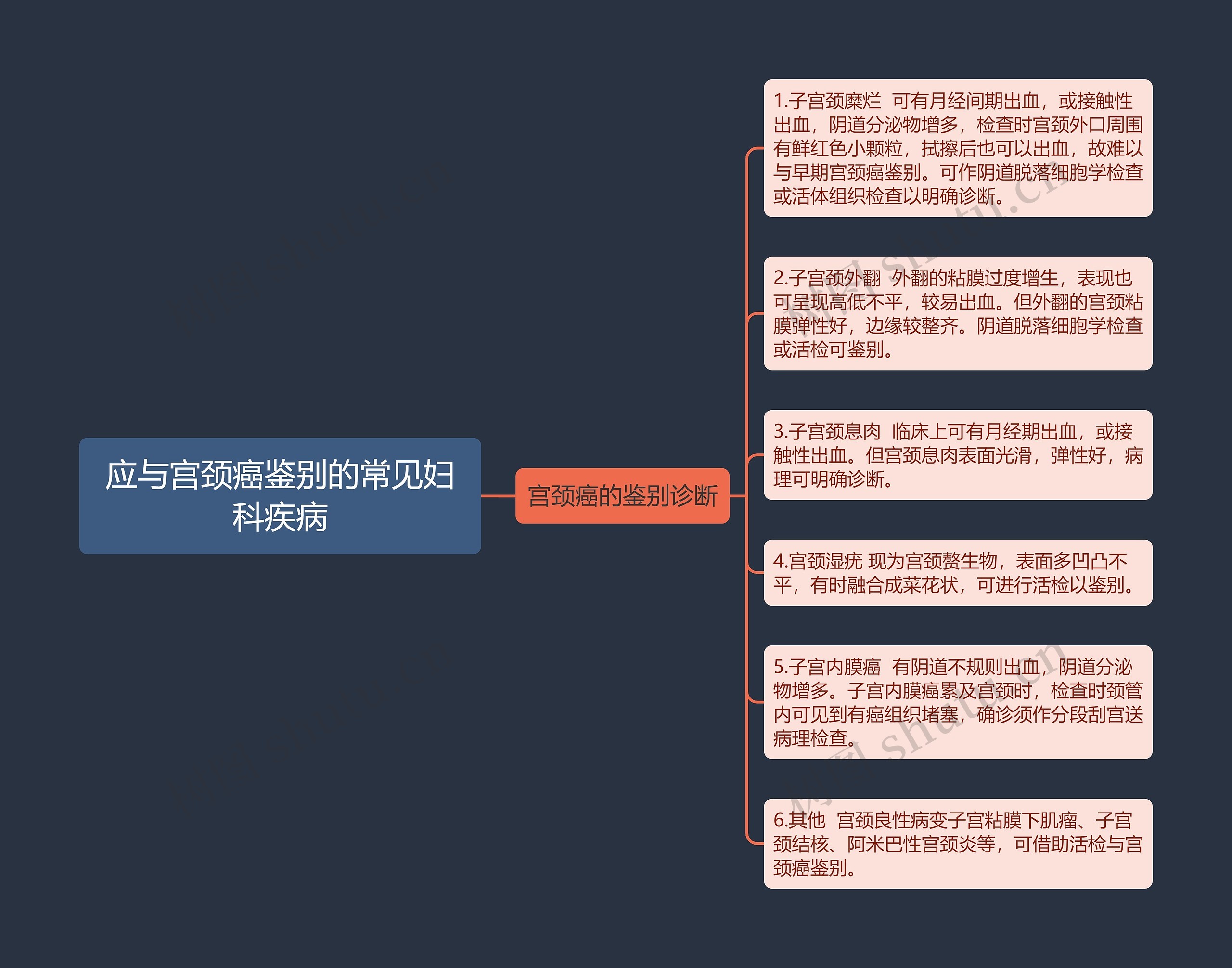 应与宫颈癌鉴别的常见妇科疾病思维导图