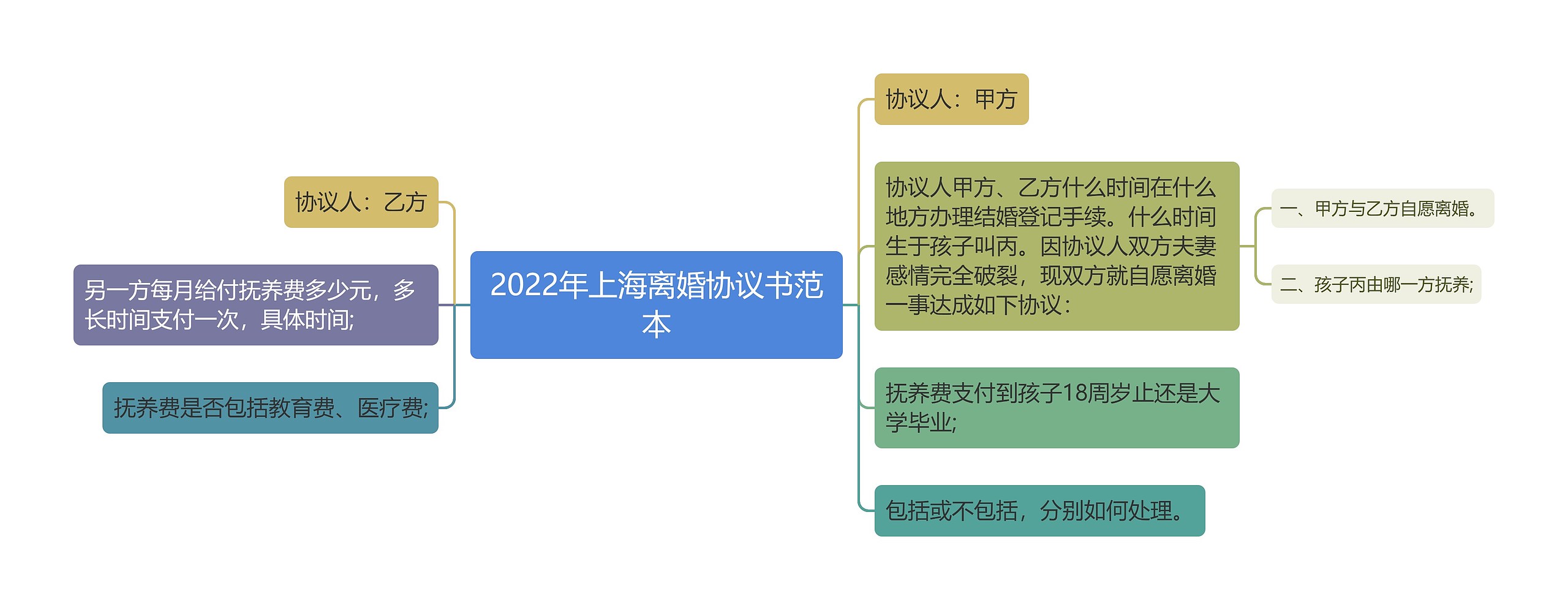 2022年上海离婚协议书范本思维导图