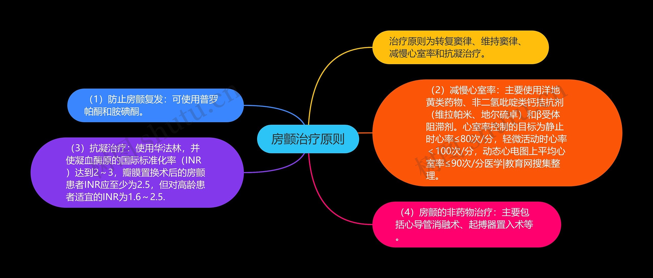 房颤治疗原则思维导图