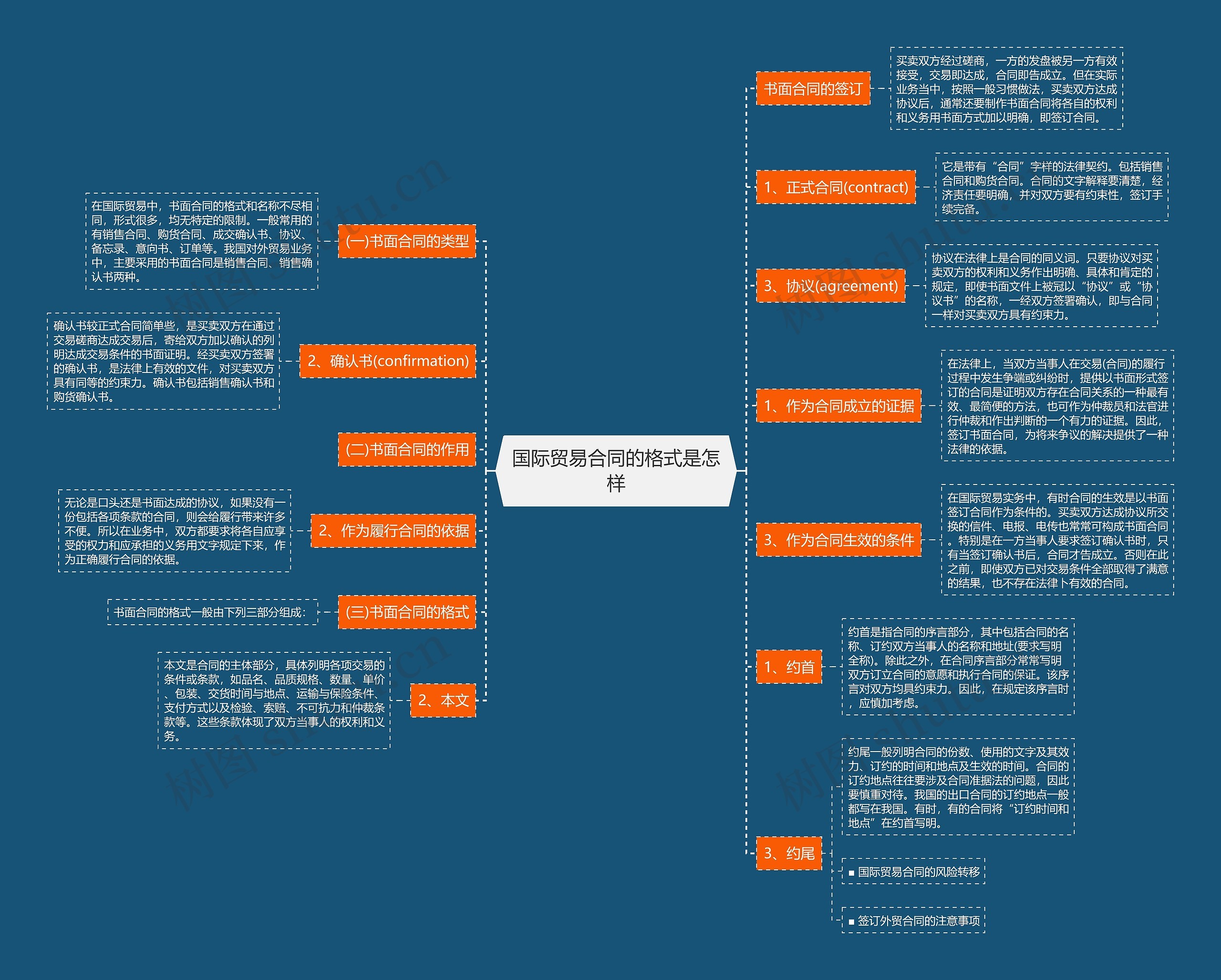 国际贸易合同的格式是怎样思维导图
