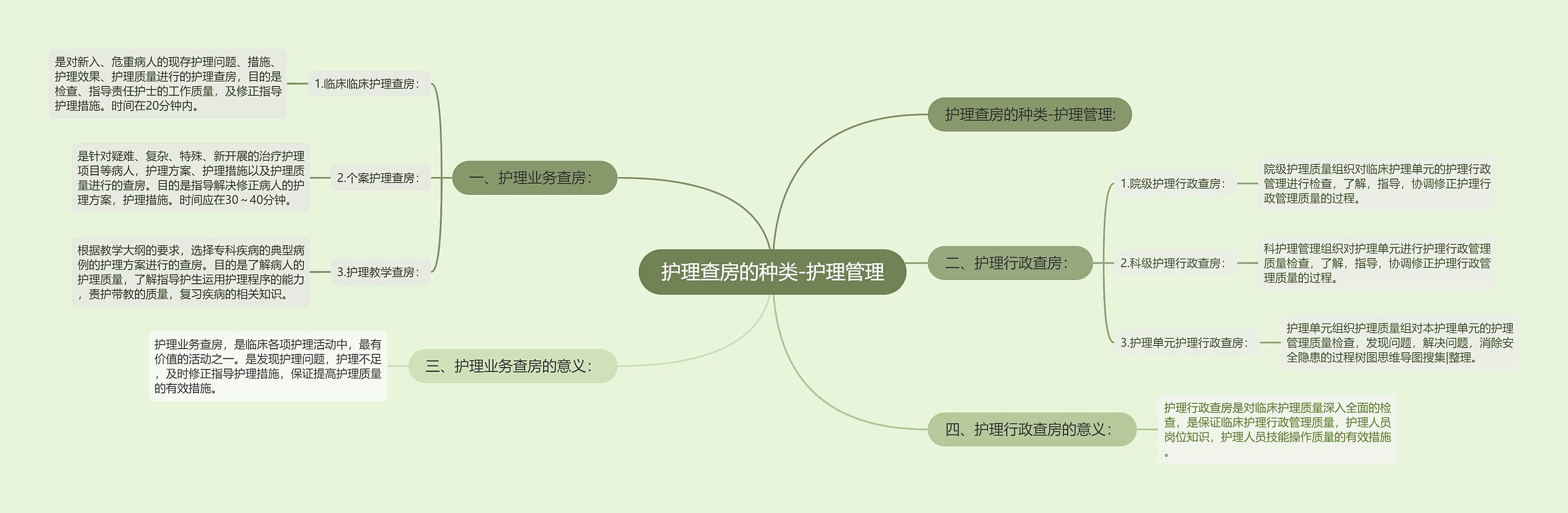 护理查房的种类-护理管理