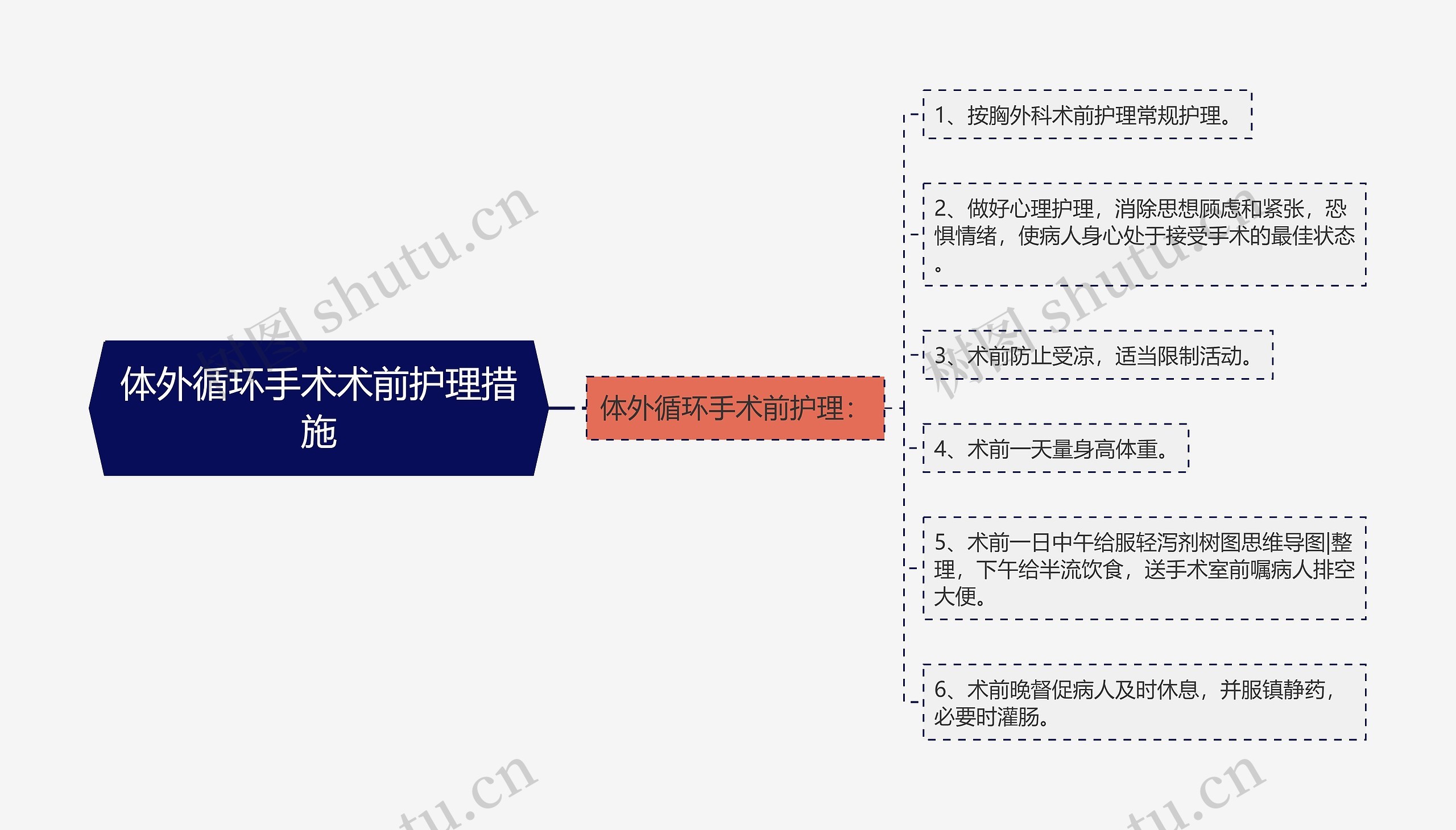 体外循环手术术前护理措施思维导图