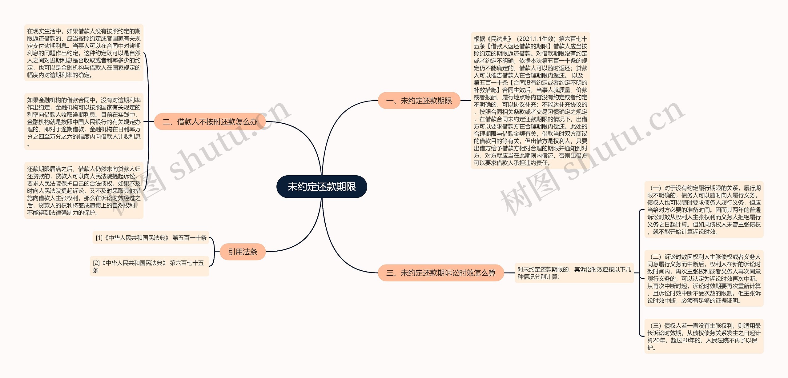 未约定还款期限思维导图