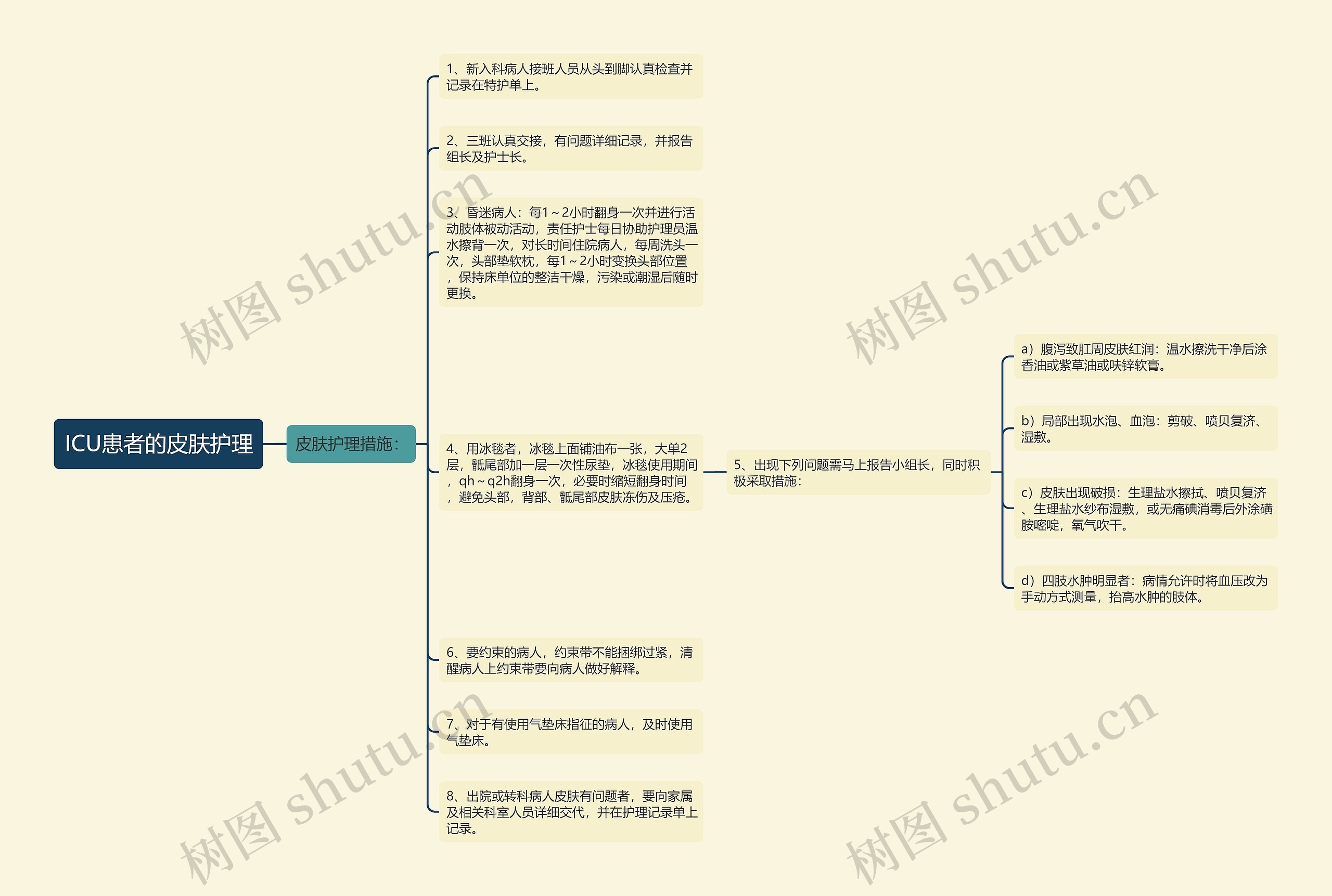 ICU患者的皮肤护理思维导图