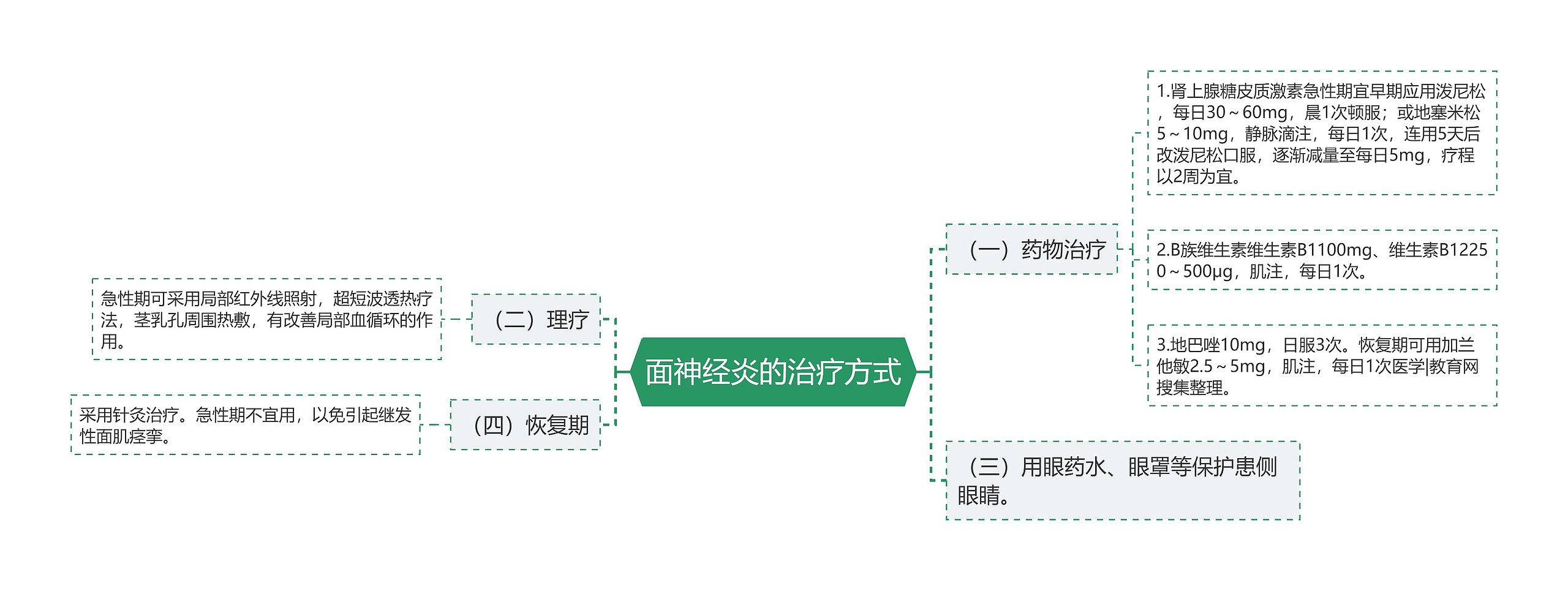 面神经炎的治疗方式思维导图