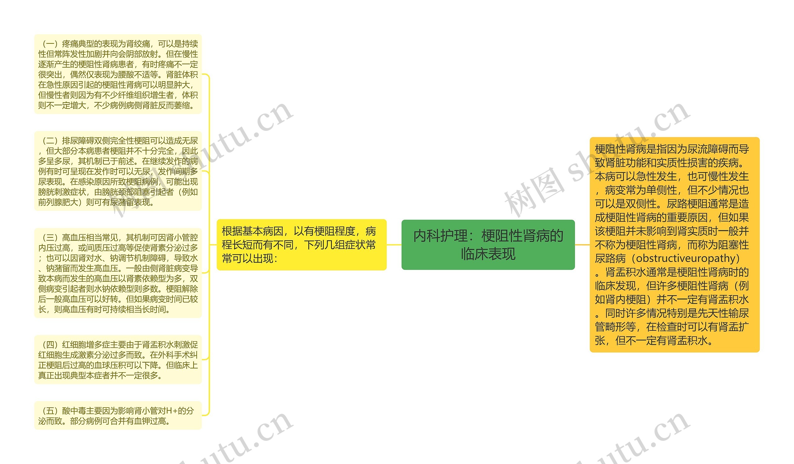 内科护理：梗阻性肾病的临床表现思维导图