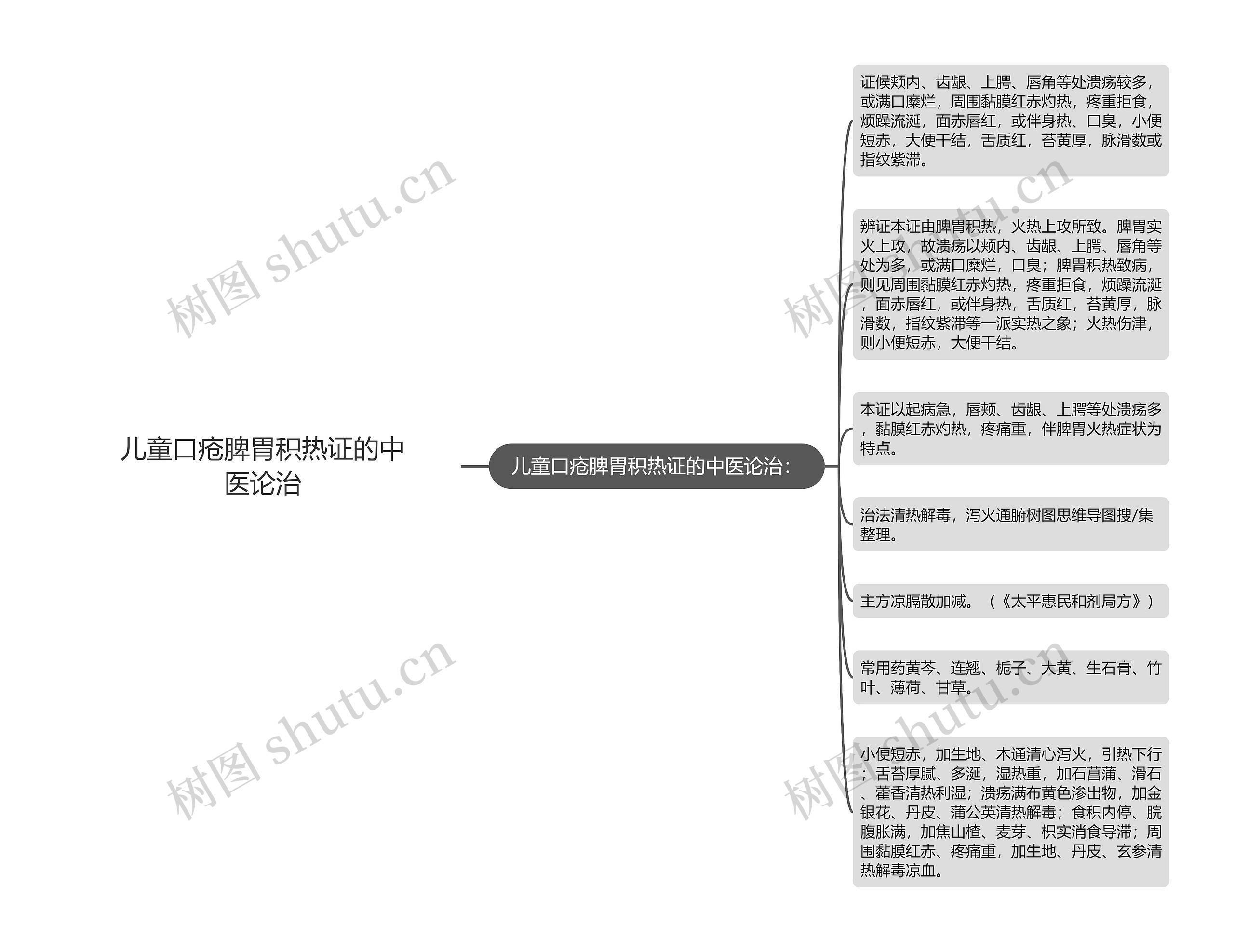 儿童口疮脾胃积热证的中医论治思维导图