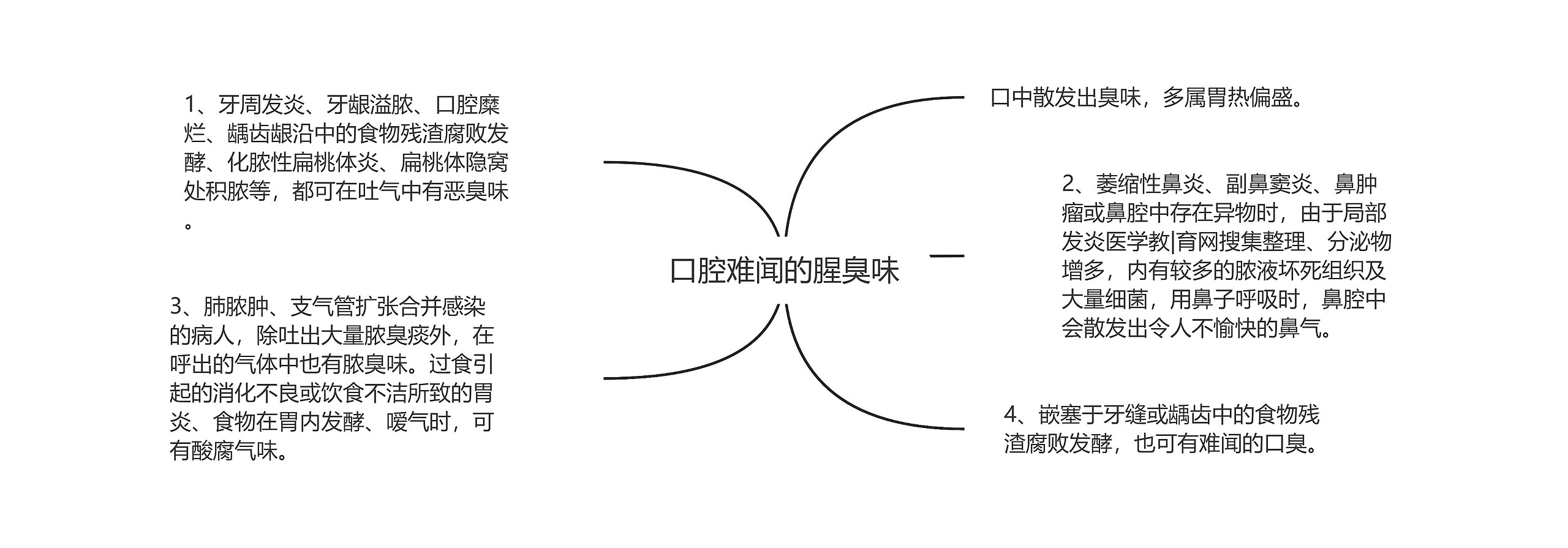 口腔难闻的腥臭味