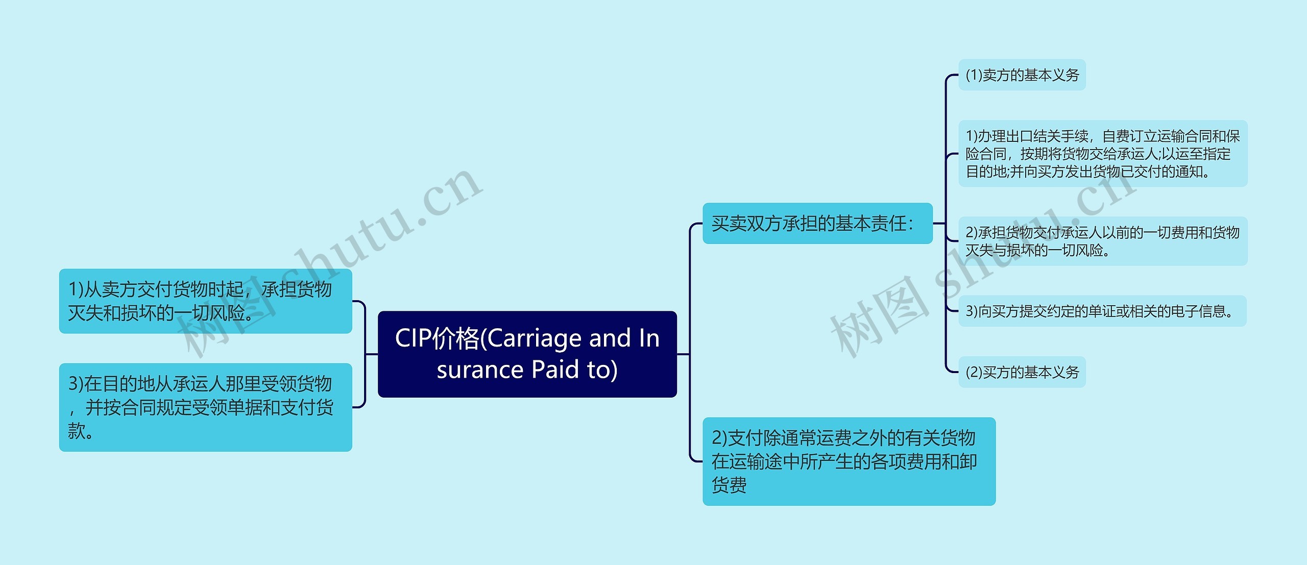 CIP价格(Carriage and Insurance Paid to) CIP价格(Carriage and Insurance Paid to)