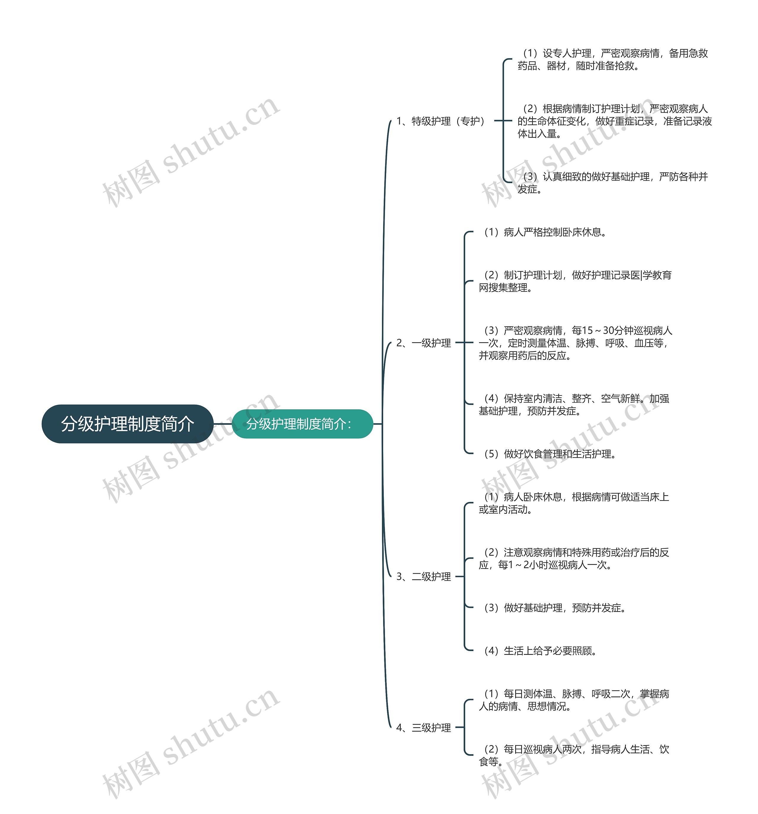 分级护理制度简介 分级护理制度简介