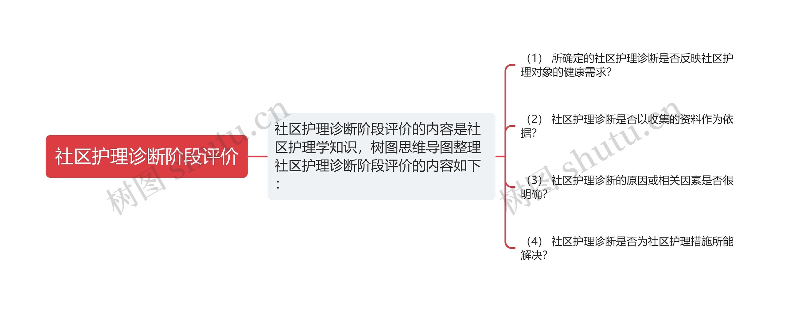 社区护理诊断阶段评价