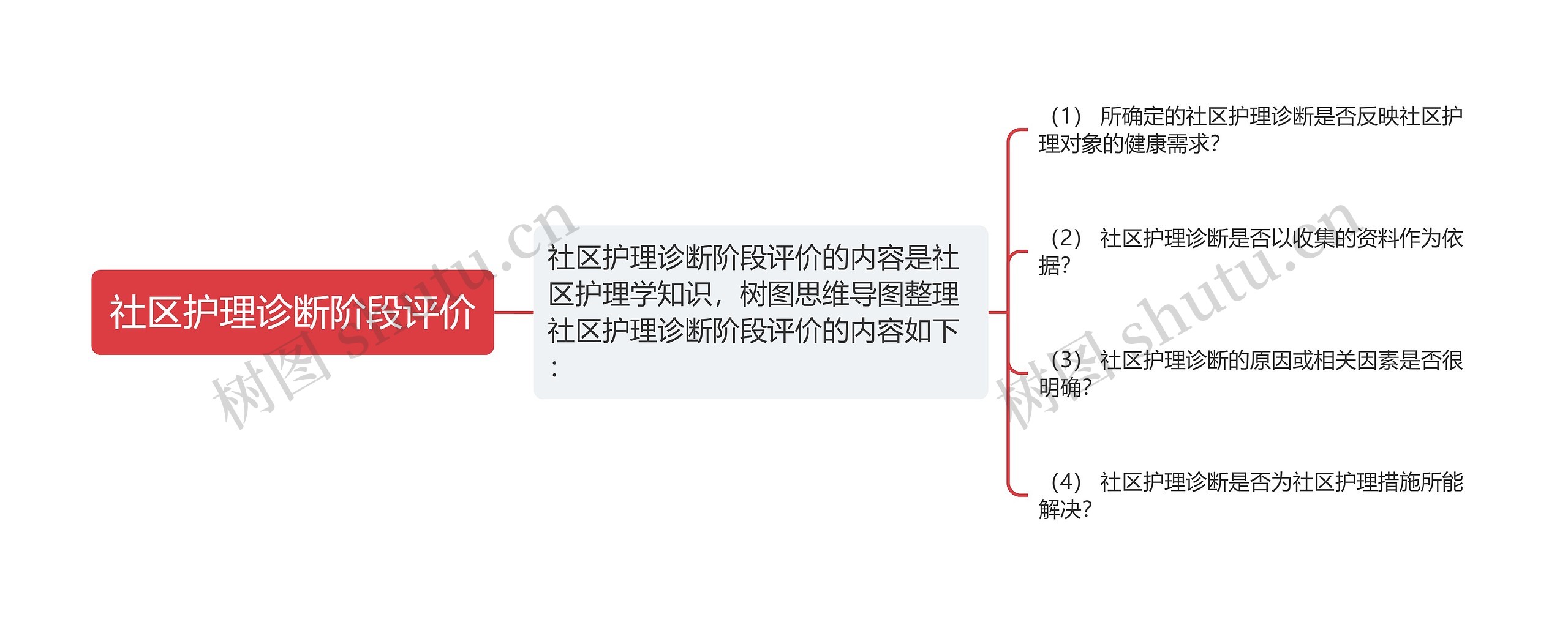 社区护理诊断阶段评价思维导图