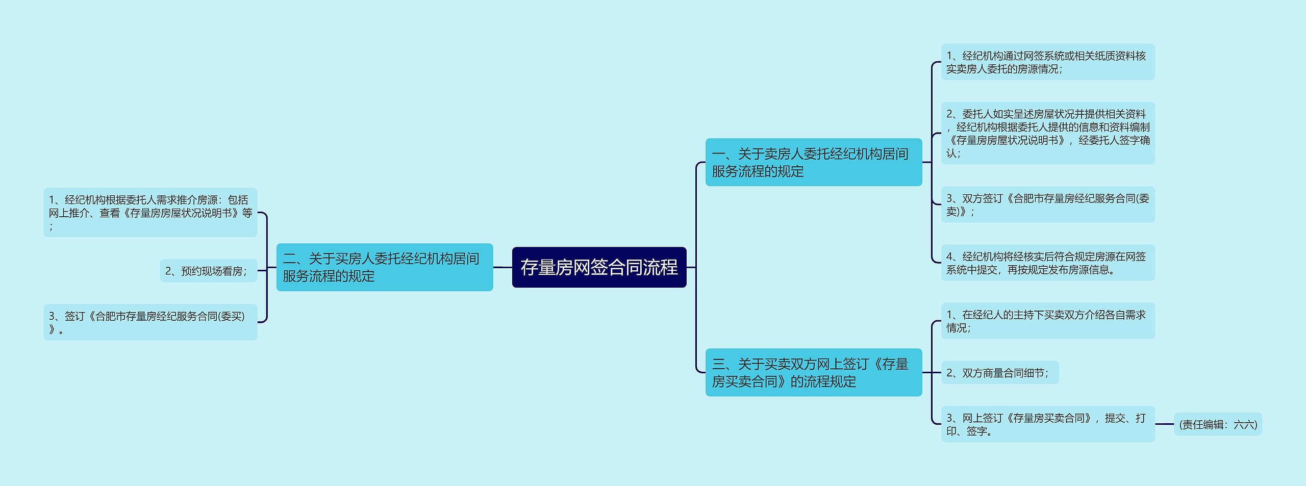 存量房网签合同流程思维导图