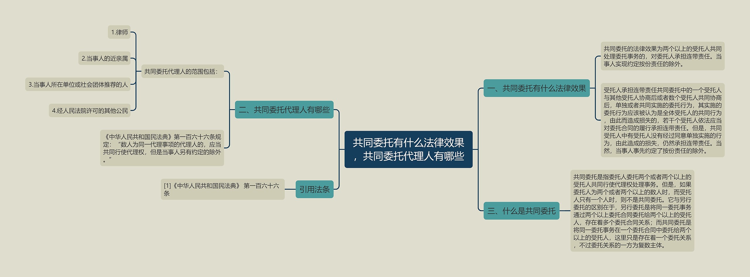 共同委托有什么法律效果，共同委托代理人有哪些思维导图