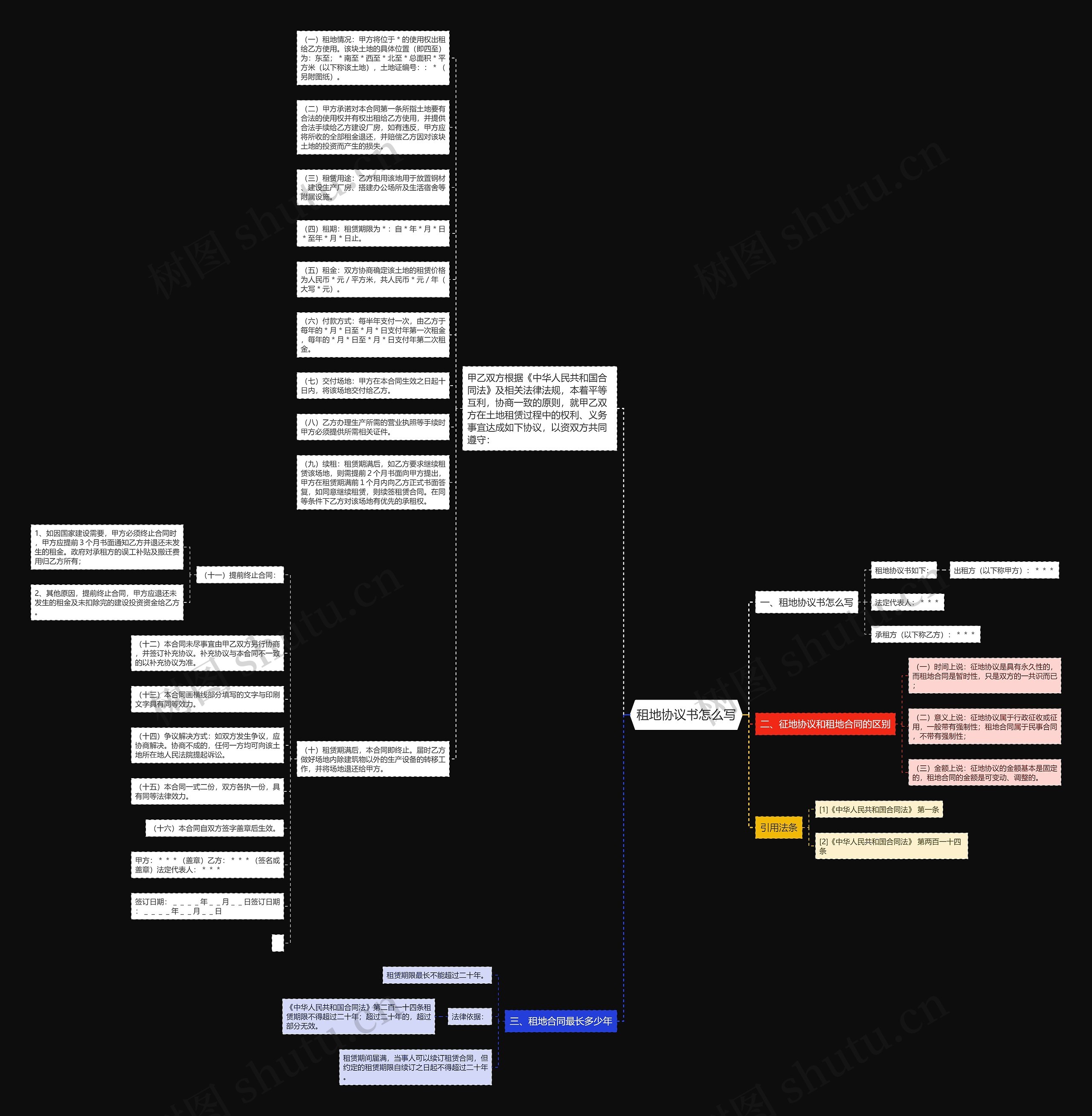 租地协议书怎么写思维导图