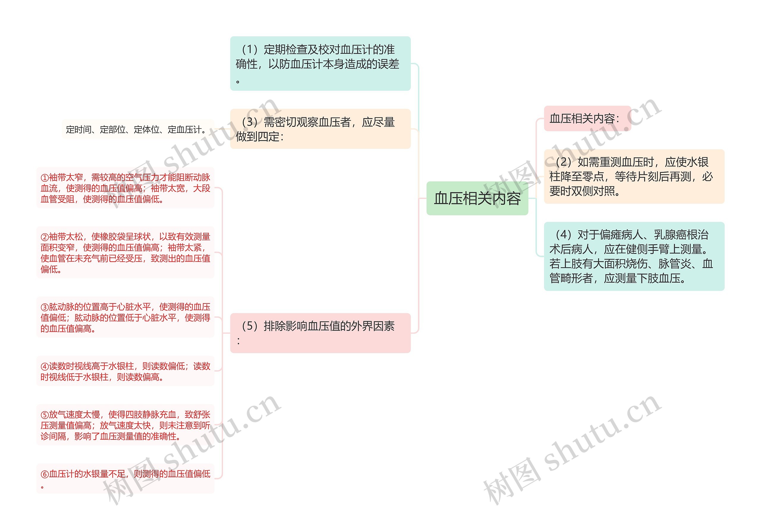 血压相关内容思维导图