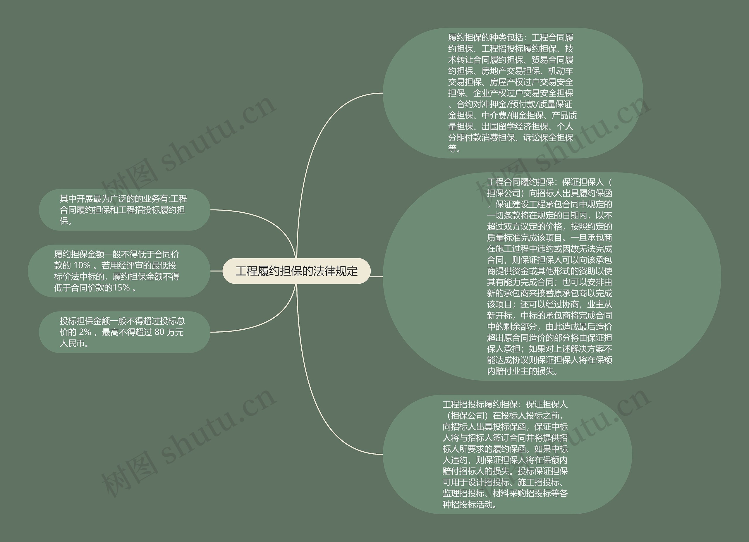 工程履约担保的法律规定思维导图