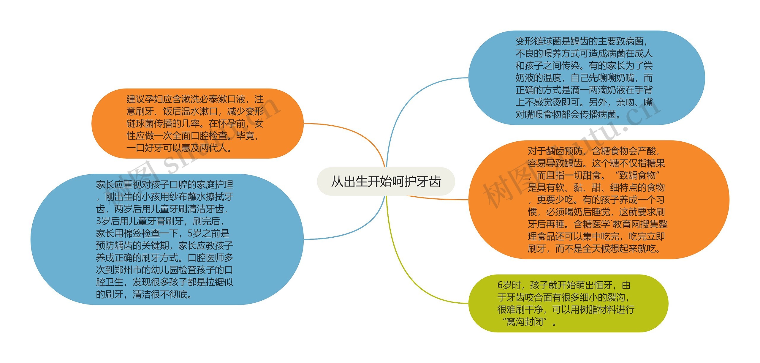 从出生开始呵护牙齿思维导图