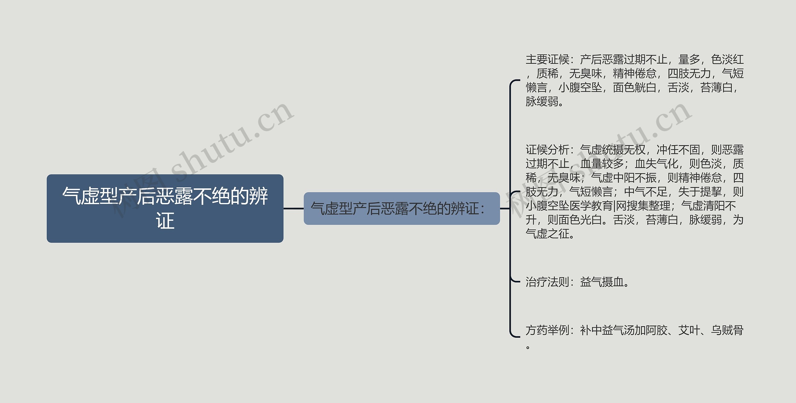 气虚型产后恶露不绝的辨证思维导图