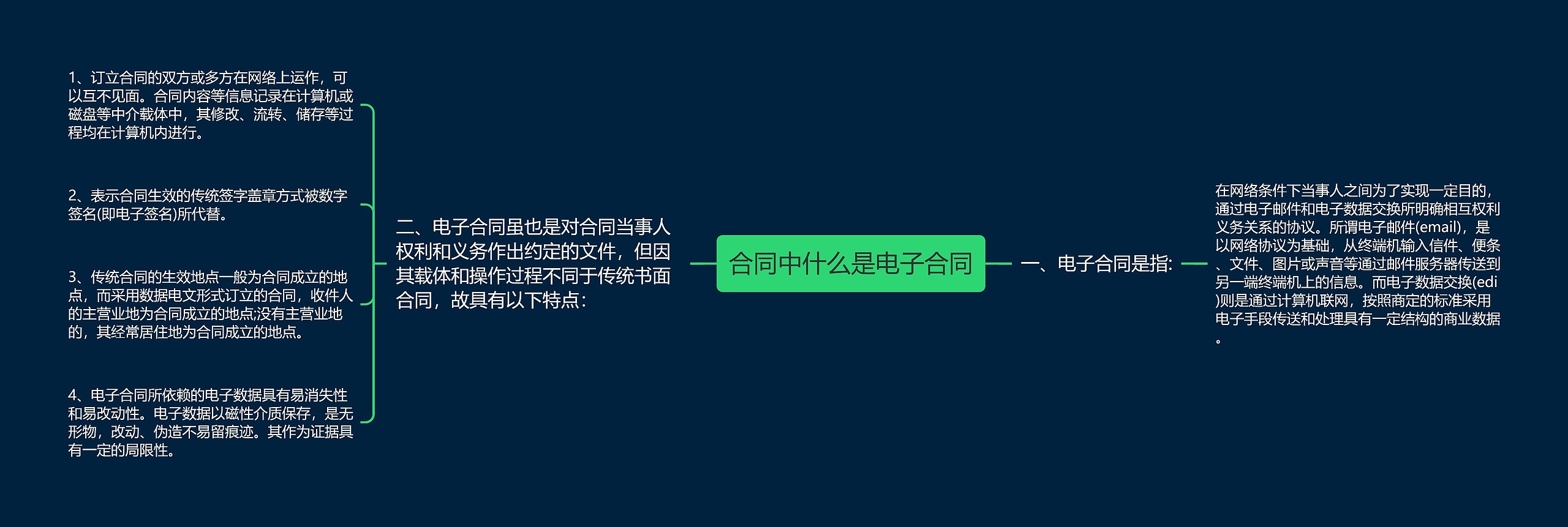 合同中什么是电子合同思维导图