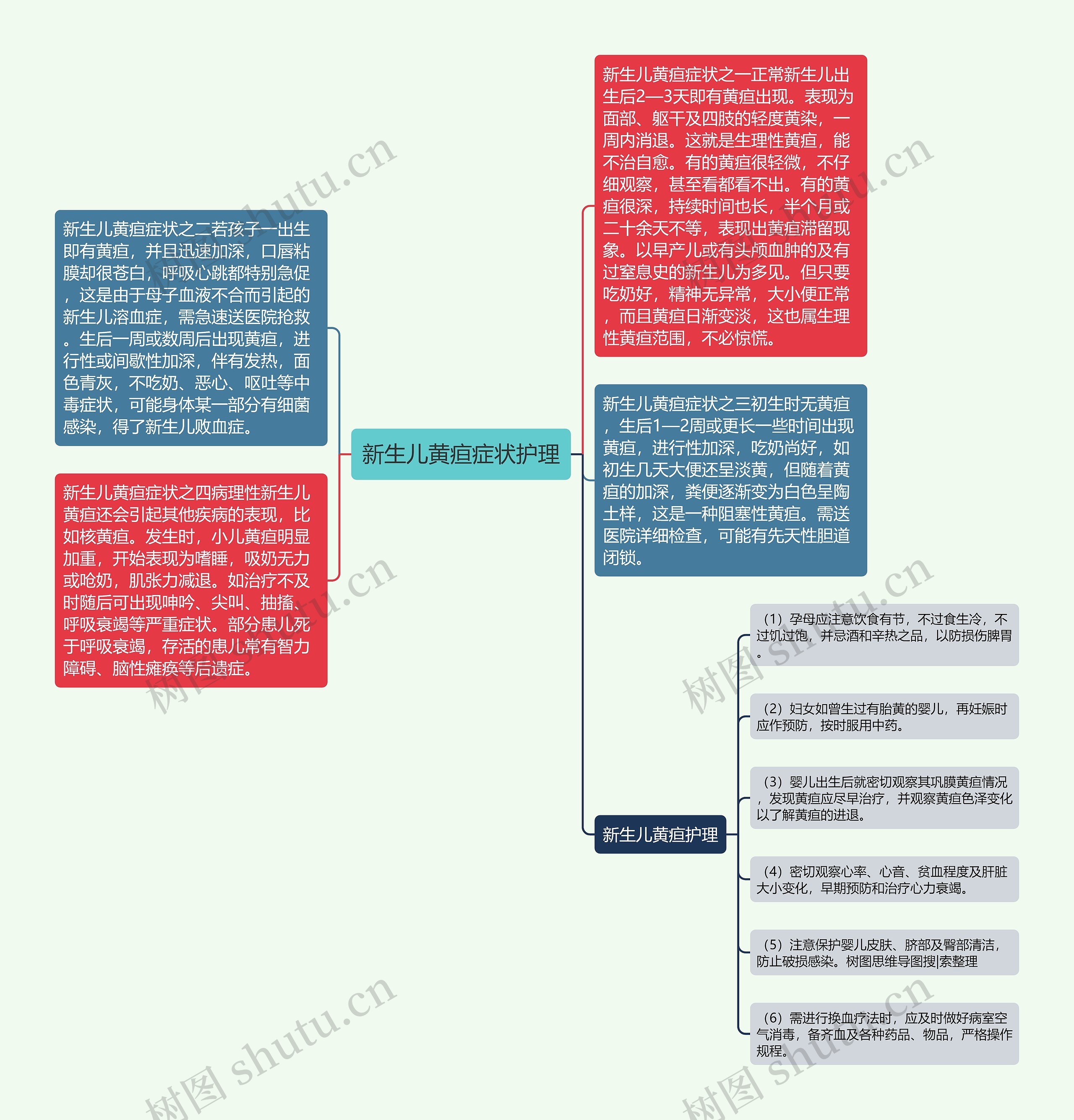 新生儿黄疸症状护理思维导图