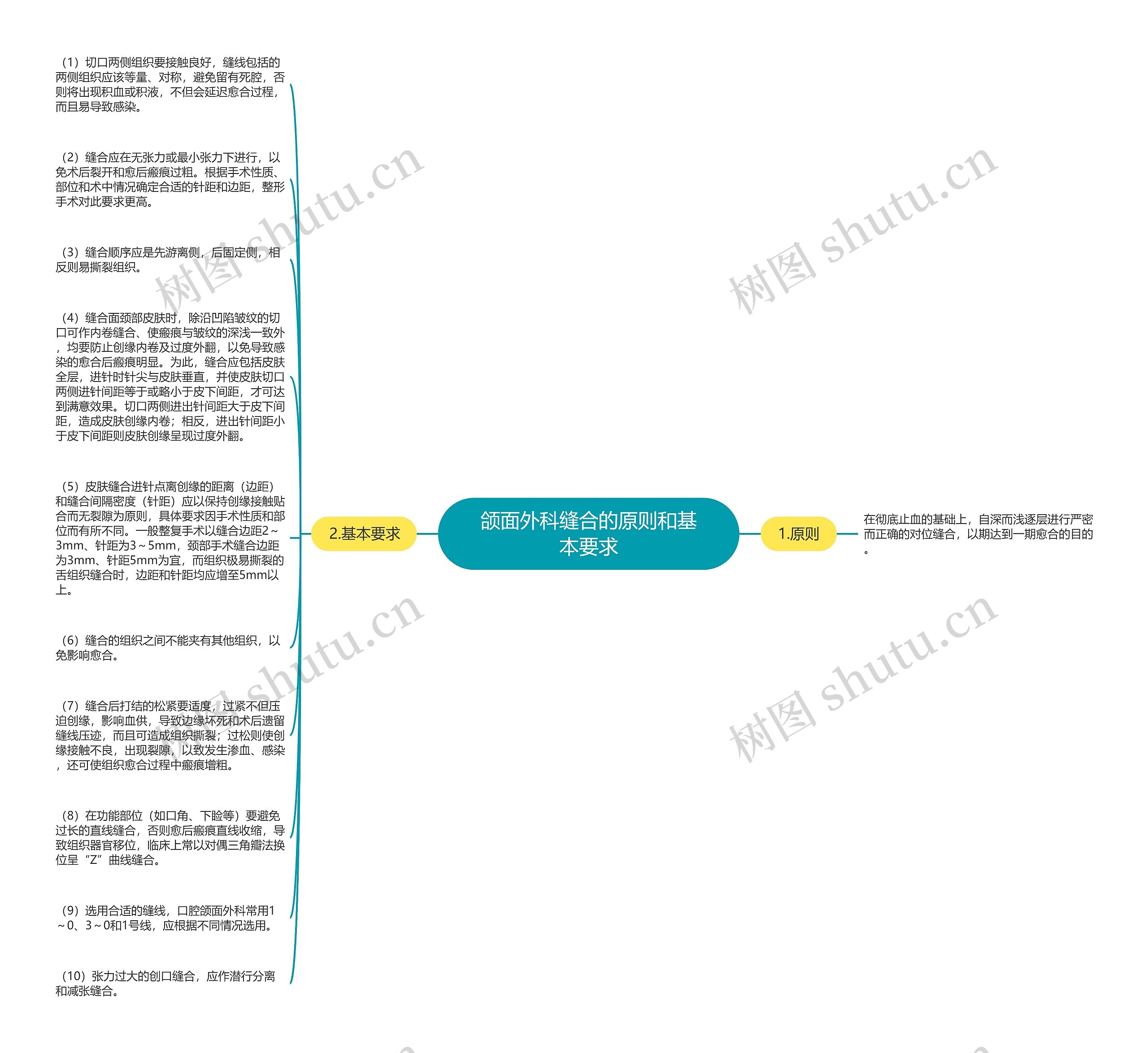 颌面外科缝合的原则和基本要求思维导图