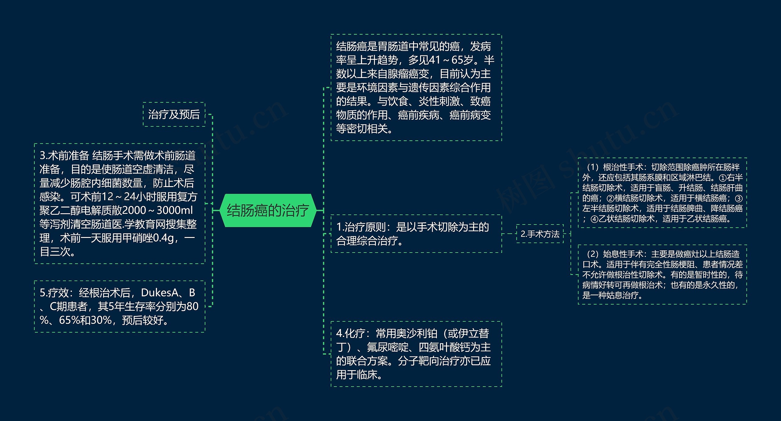 结肠癌的治疗思维导图