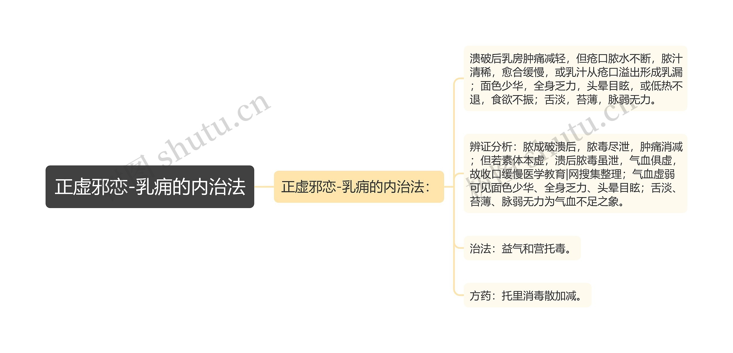 正虚邪恋-乳痈的内治法