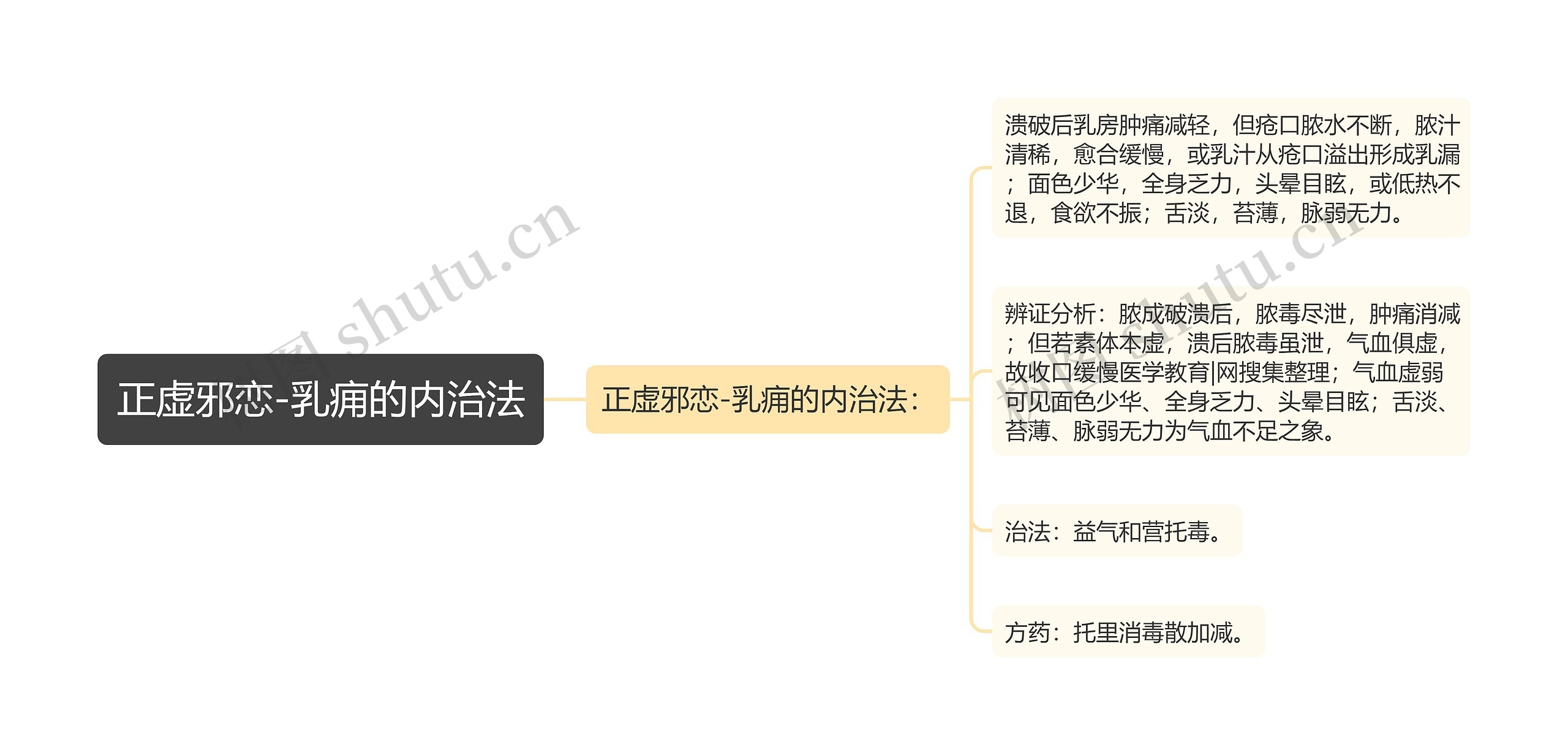 正虚邪恋-乳痈的内治法思维导图