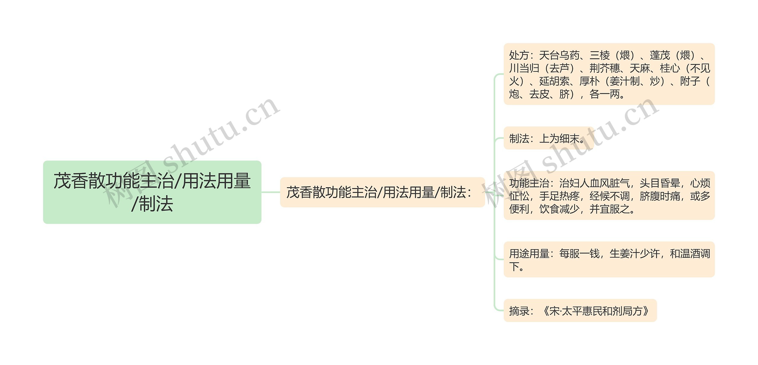 茂香散功能主治/用法用量/制法