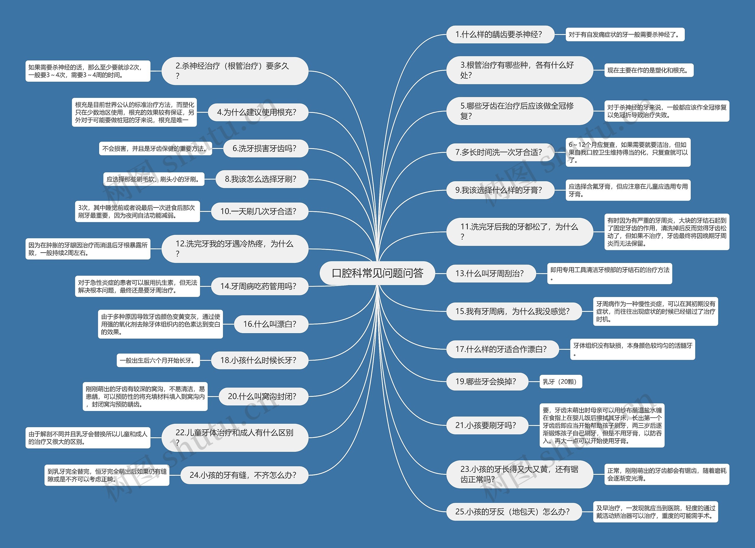 口腔科常见问题问答思维导图