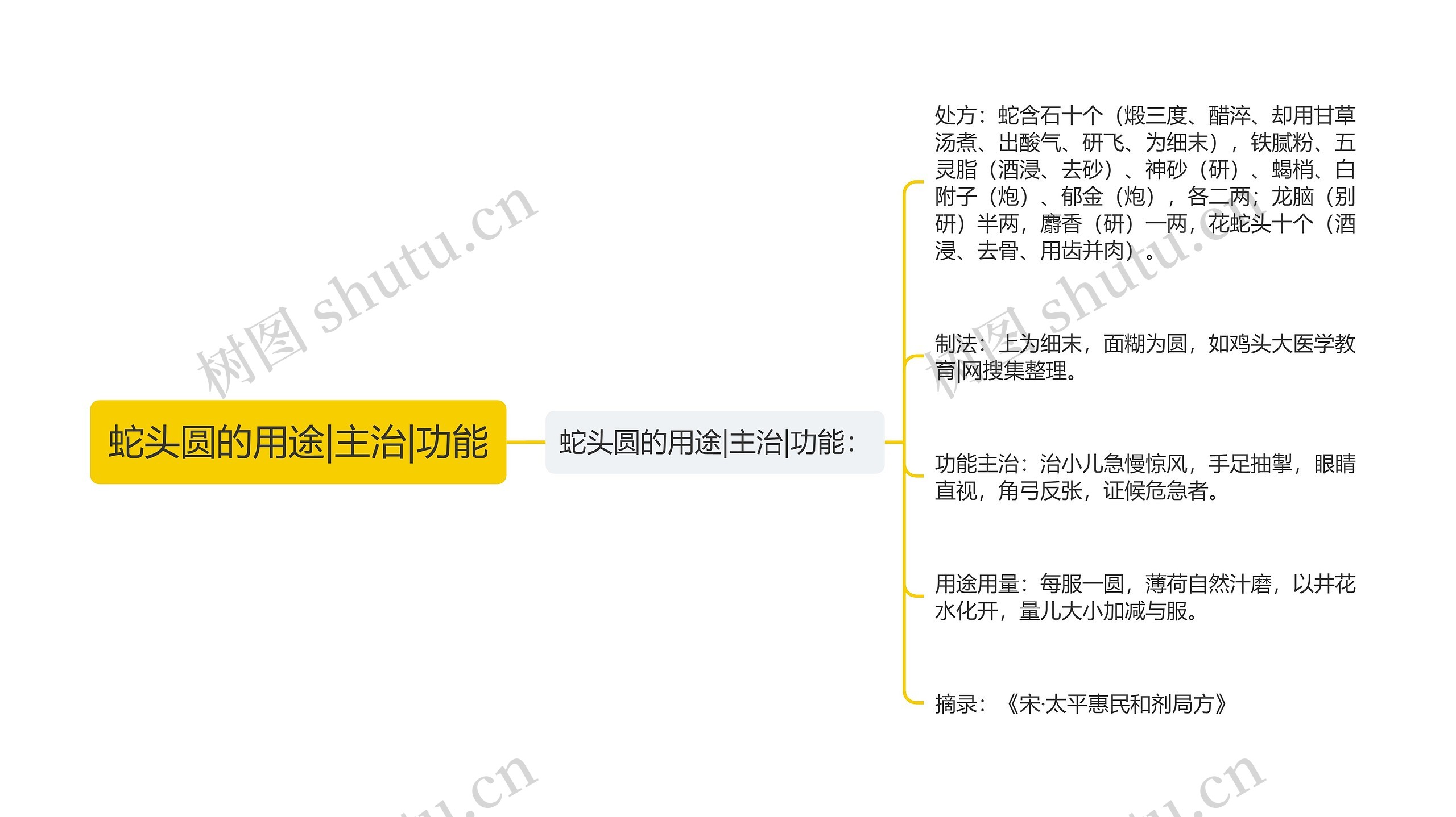 蛇头圆的用途|主治|功能思维导图