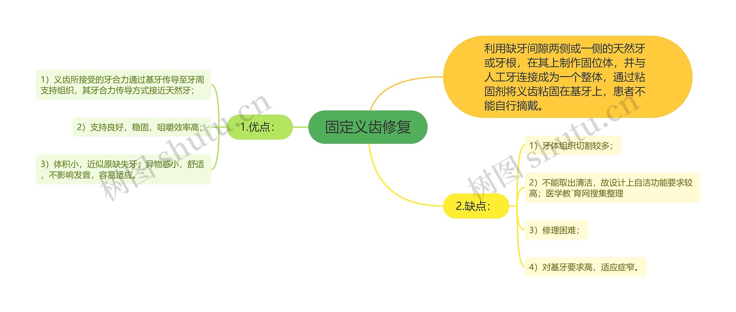 固定义齿修复思维导图