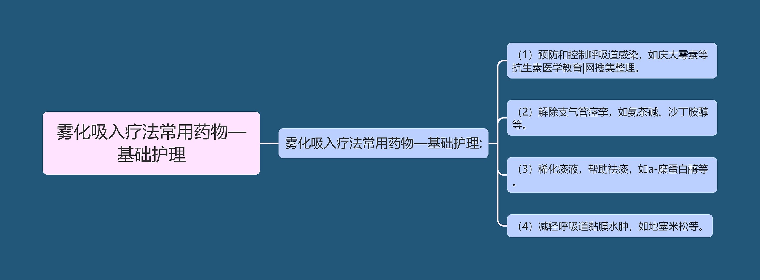 雾化吸入疗法常用药物—基础护理思维导图