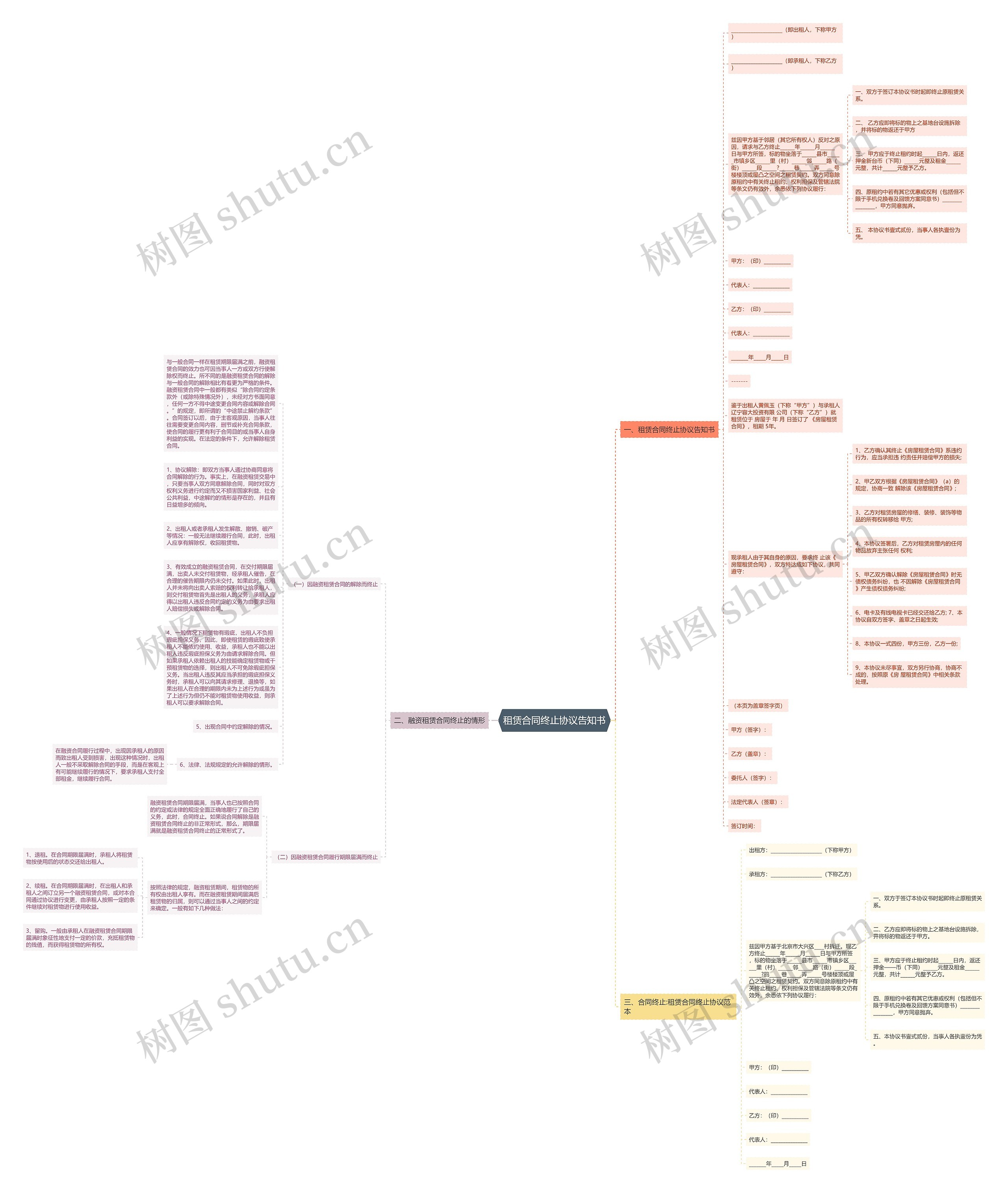 租赁合同终止协议告知书思维导图