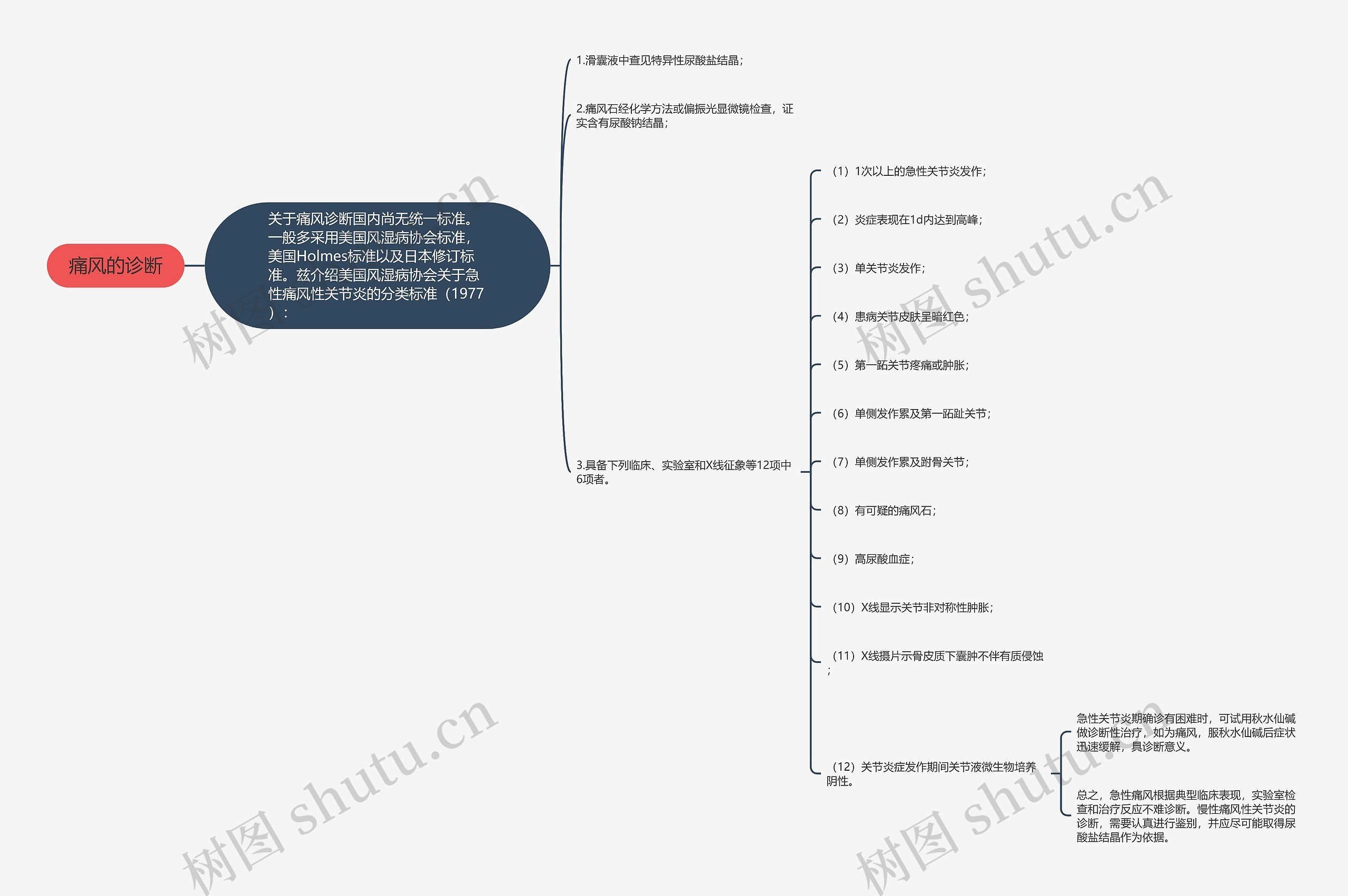 痛风的诊断思维导图
