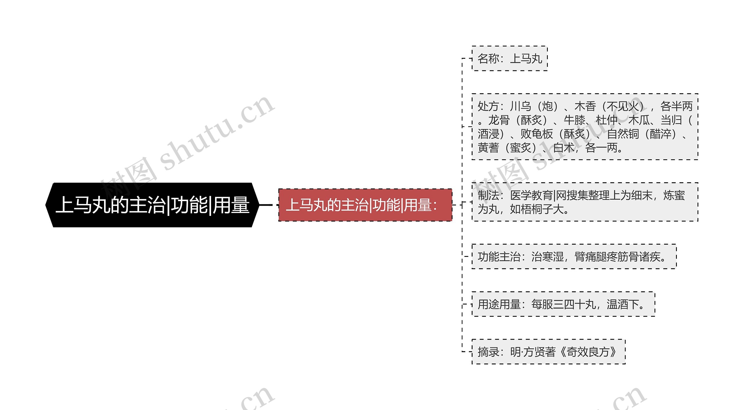 上马丸的主治|功能|用量