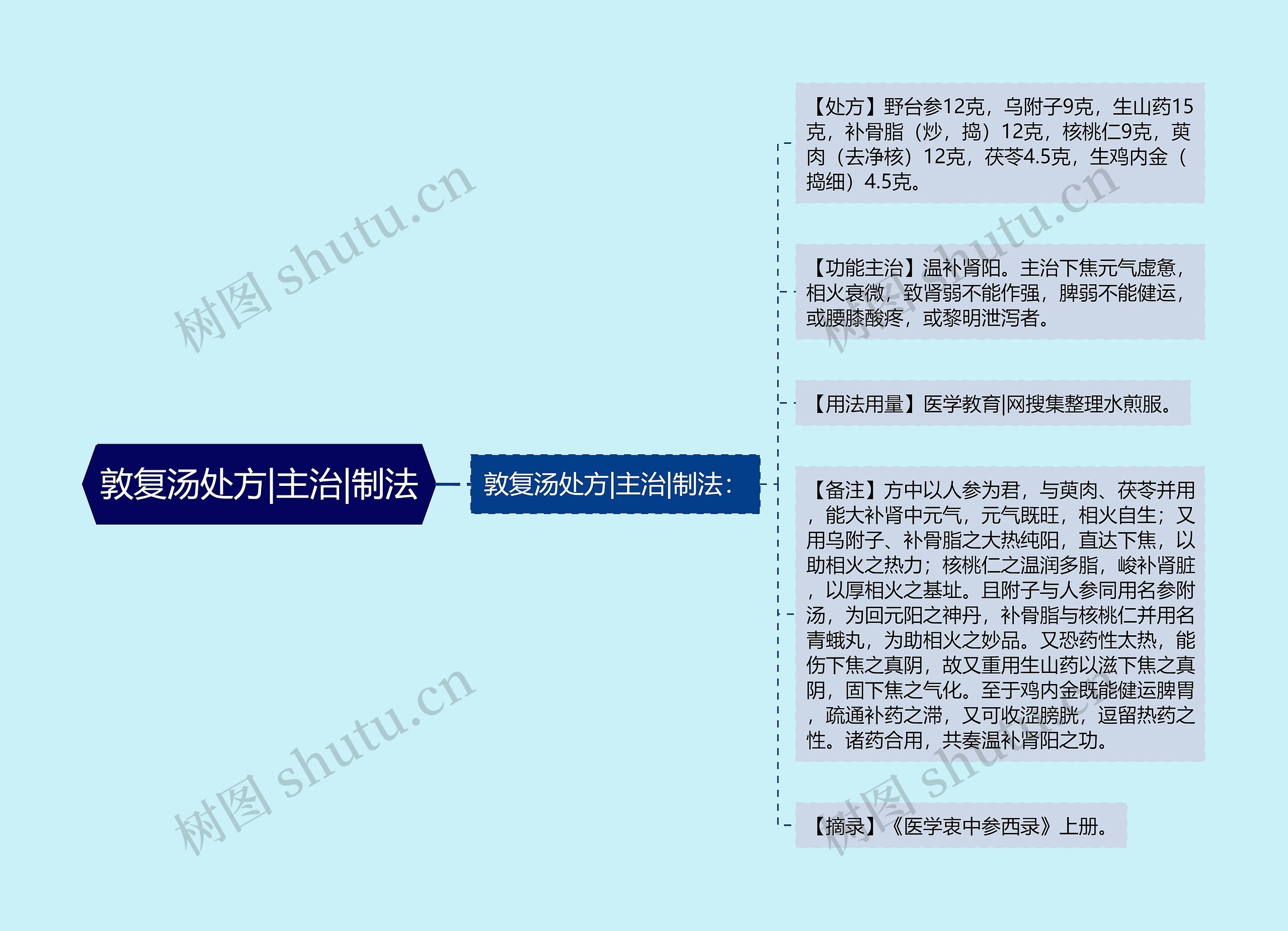 敦复汤处方|主治|制法