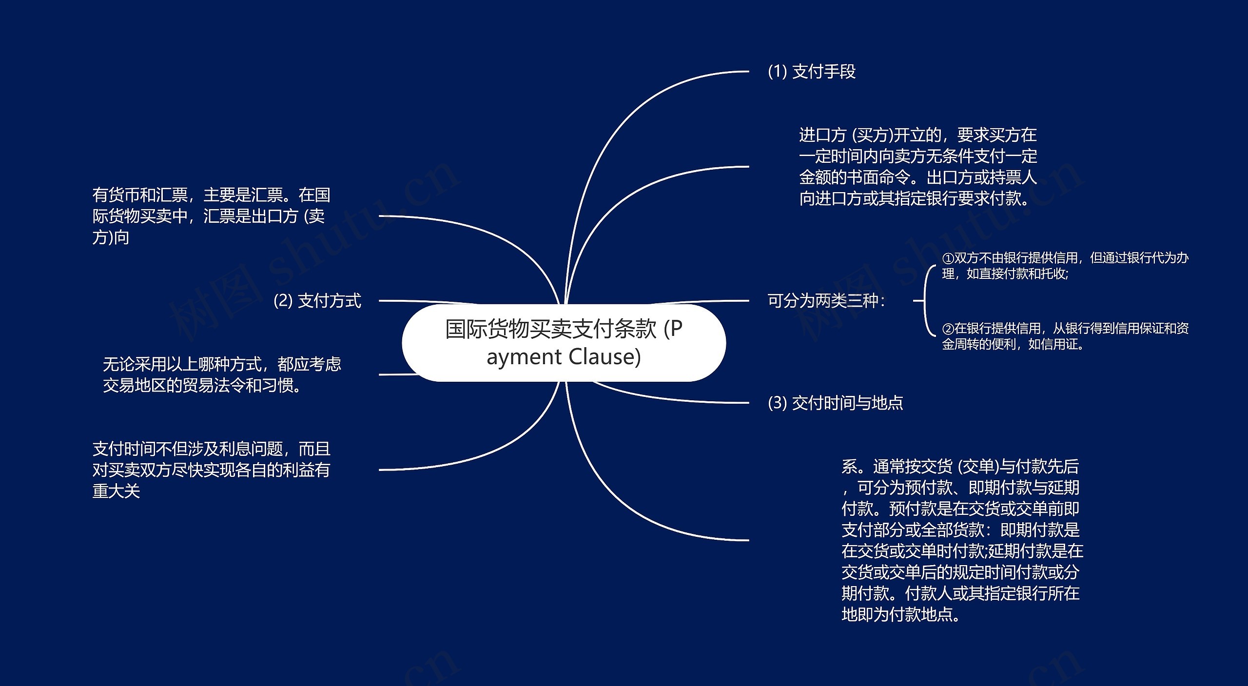 国际货物买卖支付条款 (Payment Clause)