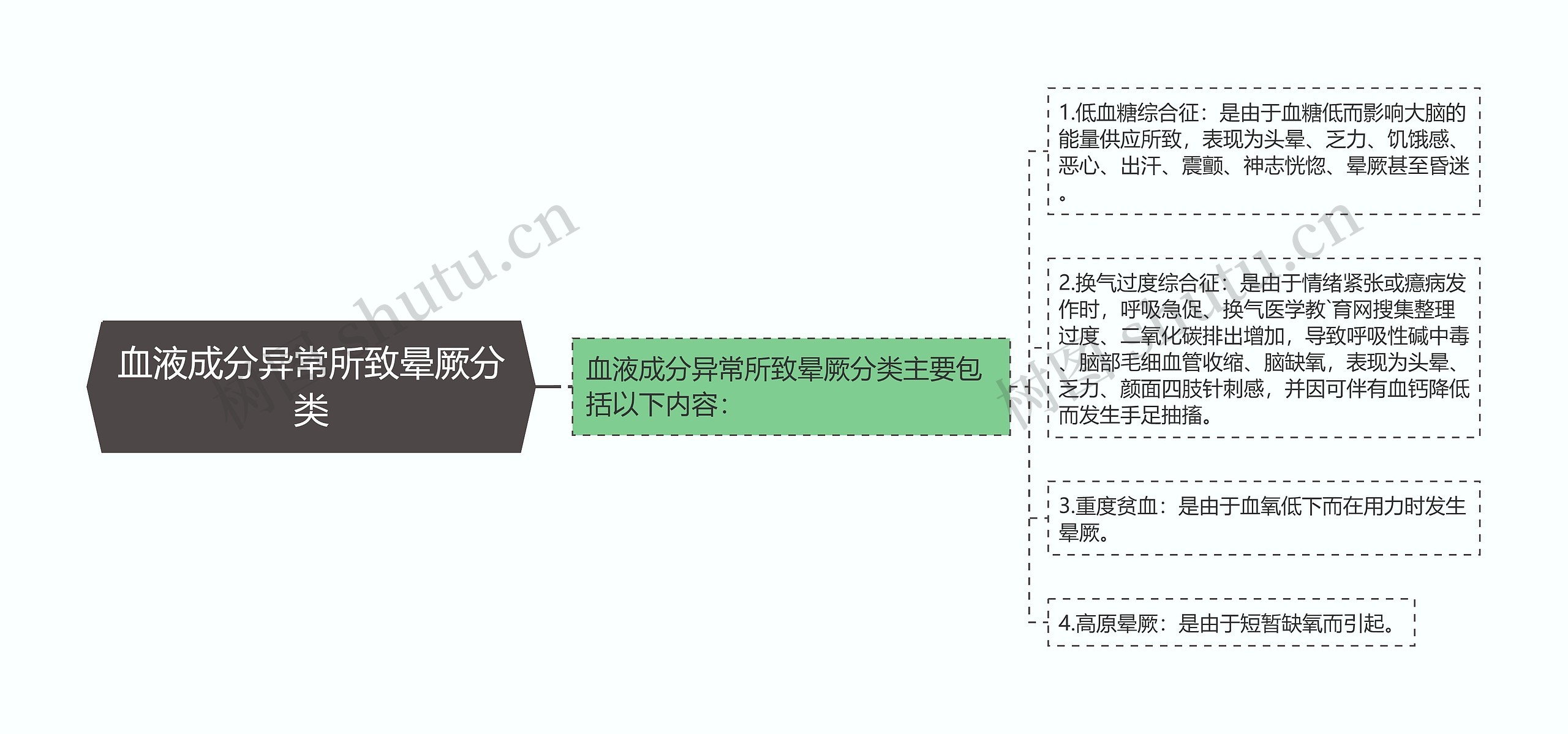 血液成分异常所致晕厥分类