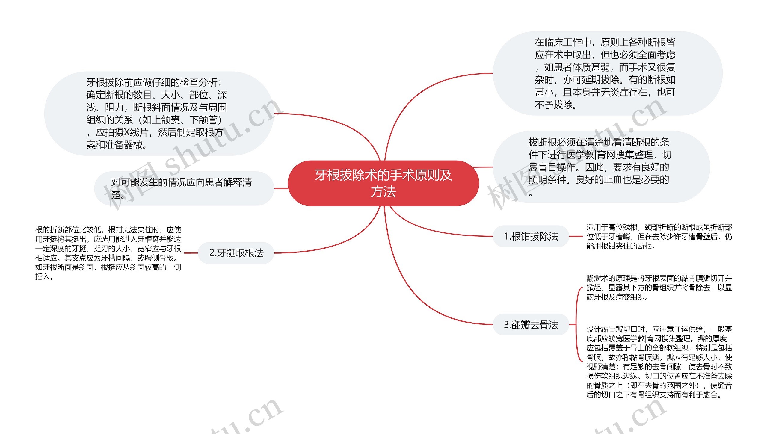 牙根拔除术的手术原则及方法思维导图