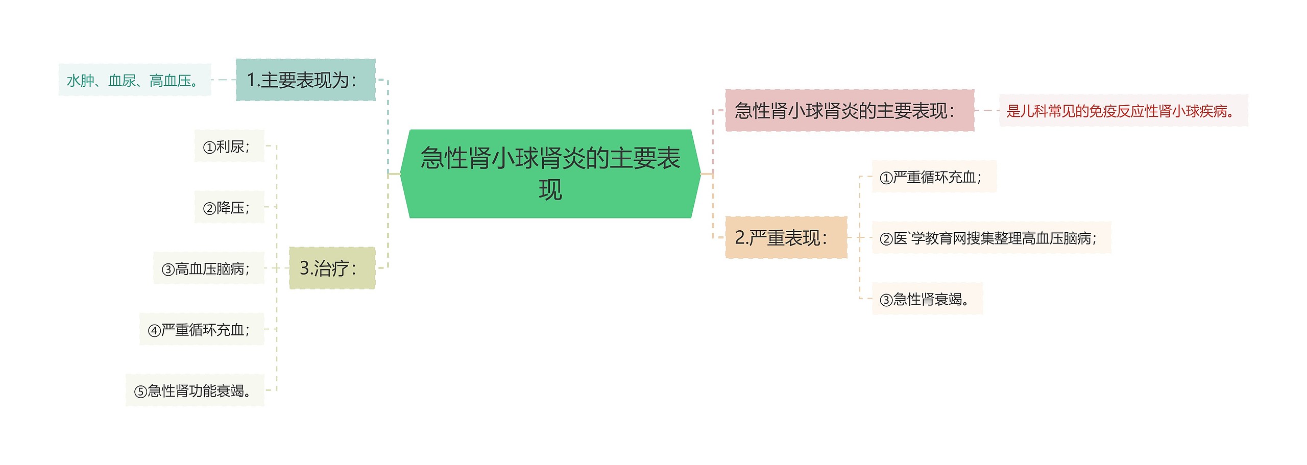 急性肾小球肾炎的主要表现思维导图