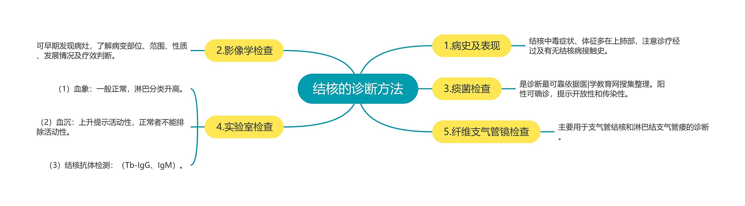 结核的诊断方法