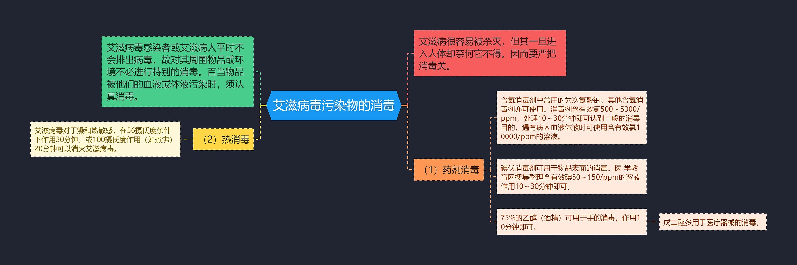 艾滋病毒污染物的消毒思维导图